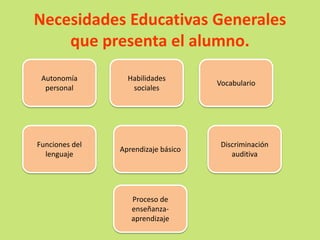 Necesidades Educativas Generales
que presenta el alumno.
Autonomía
personal
Habilidades
sociales
Vocabulario
Funciones del
lenguaje
Aprendizaje básico
Discriminación
auditiva
Proceso de
enseñanza-
aprendizaje
 