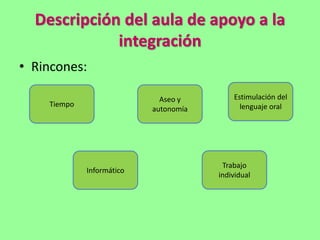 Descripción del aula de apoyo a la
integración
• Rincones:
Tiempo
Informático
Trabajo
individual
Estimulación del
lenguaje oral
Aseo y
autonomía
 