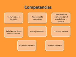 Competencias
Comunicación y
lingüística
Social y ciudadana
Conocimiento e
interacción con el
mundo físico y
natural
Razonamiento
matemático
Digital y tratamiento
de la información
Autonomía personal Iniciativa personal
Cultural y artística
 