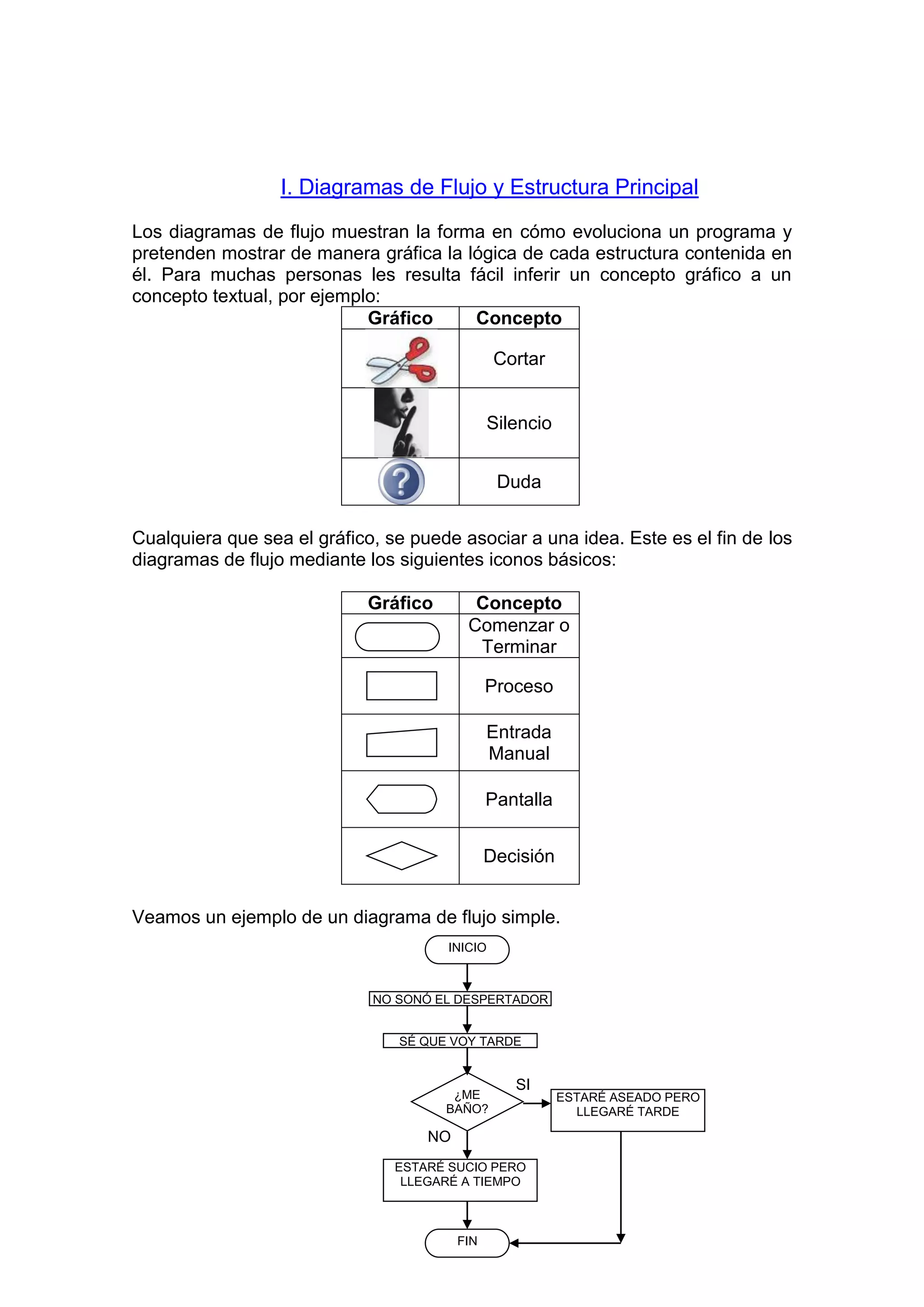 - 3 -
I. Diagramas de Flujo y Estructura Principal
Los diagramas de flujo muestran la forma en cómo evoluciona un programa y
pretenden mostrar de manera gráfica la lógica de cada estructura contenida en
él. Para muchas personas les resulta fácil inferir un concepto gráfico a un
concepto textual, por ejemplo:
Gráfico Concepto
Cortar
Silencio
Duda
Cualquiera que sea el gráfico, se puede asociar a una idea. Este es el fin de los
diagramas de flujo mediante los siguientes iconos básicos:
Gráfico Concepto
Comenzar o
Terminar
Proceso
Entrada
Manual
Pantalla
Decisión
Veamos un ejemplo de un diagrama de flujo simple.
INICIO
FIN
NO SONÓ EL DESPERTADOR
SÉ QUE VOY TARDE
¿ME
BAÑO?
ESTARÉ ASEADO PERO
LLEGARÉ TARDE
ESTARÉ SUCIO PERO
LLEGARÉ A TIEMPO
SI
NO
 