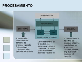 ENTRADAS SALIDAS
UNIDAD CENTRAL DE PROCESO
UALUC
MEMORIA CENTRAL
MEMORIA AUXILIAR
PROCESAMIENTO
A las entradas
conectamos los
controles de
arranque y parada
(interruptores y
pulsadores, y los
sensores del sistema
El cerebro activa o
desactiva las
salidas, y estas irán
conectadas a los
actuadores
(motores, válvulas,
etc), que harán
funcionar el
conjunto
La unidad central, es
el cerebro que
almacena y ejecuta el
programa, calculando
que salidas deben
activarse y cuales no
 