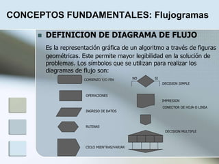 CONCEPTOS FUNDAMENTALES: Flujogramas
 DEFINICION DE DIAGRAMA DE FLUJO
Es la representación gráfica de un algoritmo a través de figuras
geométricas. Este permite mayor legibilidad en la solución de
problemas. Los símbolos que se utilizan para realizar los
diagramas de flujo son:
SINOCOMIENZO Y/O FIN
OPERACIONES
INGRESO DE DATOS
RUTINAS
DECISION SIMPLE
IMPRESION
CONECTOR DE HOJA O LINEA
CICLO MIENTRAS/VARIAR
DECISION MULTIPLE
 