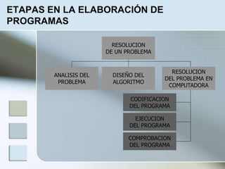 ETAPAS EN LA ELABORACIÓN DE
PROGRAMAS
RESOLUCION
DE UN PROBLEMA
DISEÑO DEL
ALGORITMO
RESOLUCION
DEL PROBLEMA EN
COMPUTADORA
ANALISIS DEL
PROBLEMA
CODIFICACION
DEL PROGRAMA
EJECUCION
DEL PROGRAMA
COMPROBACION
DEL PROGRAMA
 