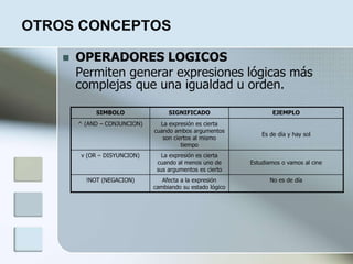 OTROS CONCEPTOS
 OPERADORES LOGICOS
Permiten generar expresiones lógicas más
complejas que una igualdad u orden.
SIMBOLO SIGNIFICADO EJEMPLO
^ (AND – CONJUNCION) La expresión es cierta
cuando ambos argumentos
son ciertos al mismo
tiempo
Es de día y hay sol
v (OR – DISYUNCION) La expresión es cierta
cuando al menos uno de
sus argumentos es cierto
Estudiamos o vamos al cine
!NOT (NEGACION) Afecta a la expresión
cambiando su estado lógico
No es de día
 