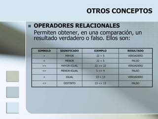 OTROS CONCEPTOS
 OPERADORES RELACIONALES
Permiten obtener, en una comparación, un
resultado verdadero o falso. Ellos son:
SIMBOLO SIGNIFICADO EJEMPLO RESULTADO
> MAYOR 22 > 5 VERDADERO
< MENOR 22 < 5 FALSO
>= MAYOR-IGUAL 22 >= 22 VERDADERO
<= MENOR-IGUAL 5 <= 4 FALSO
= IGUAL 13 = 13 VERDADERO
<> DISTINTO 13 <> 13 FALSO
 