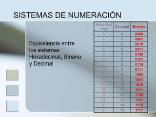 Hexadeci
mal
Decimal Binario
0 0 0000
1 1 0001
2 2 0010
3 3 0011
4 4 0100
5 5 0101
6 6 0110
7 7 0111
8 8 1000
9 9 1001
A 10 1010
B 11 1011
C 12 1100
D 13 1101
E 14 1110
F 15 1111
Equivalencia entre
los sistemas
Hexadecimal, Binario
y Decimal
SISTEMAS DE NUMERACIÓN
 