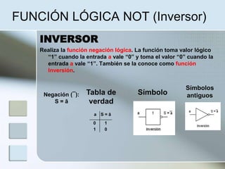 FUNCIÓN LÓGICA NOT (Inversor)
INVERSOR
Realiza la función negación lógica. La función toma valor lógico
“1” cuando la entrada a vale “0” y toma el valor “0” cuando la
entrada a vale “1”. También se la conoce como función
Inversión.
Negación (¯):
S = ā
a S = ā
0 1
1 0
Tabla de
verdad
Símbolo
Símbolos
antiguos
 