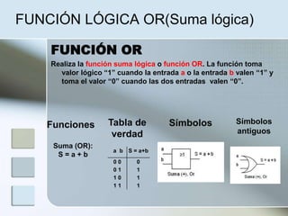 FUNCIÓN LÓGICA OR(Suma lógica)
FUNCIÓN OR
Realiza la función suma lógica o función OR. La función toma
valor lógico “1” cuando la entrada a o la entrada b valen “1” y
toma el valor “0” cuando las dos entradas valen “0”.
Funciones Tabla de
verdad
Símbolos Símbolos
antiguos
a b S = a+b
0 0 0
0 1 1
1 0 1
1 1 1
Suma (OR):
S = a + b
 