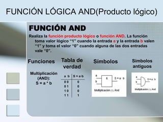 FUNCIÓN LÓGICA AND(Producto lógico)
FUNCIÓN AND
Realiza la función producto lógico o función AND. La función
toma valor lógico “1” cuando la entrada a y la entrada b valen
“1” y toma el valor “0” cuando alguna de las dos entradas
vale “0”.
Funciones Tabla de
verdad
Símbolos Símbolos
antiguos
Multiplicación
(AND):
S = a * b
a b S = a·b
0 0 0
0 1 0
1 0 0
1 1 1
 
