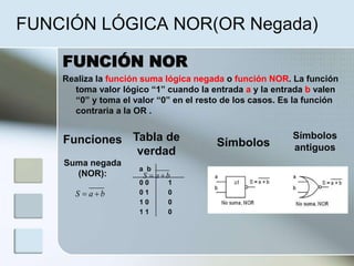 FUNCIÓN LÓGICA NOR(OR Negada)
FUNCIÓN NOR
Realiza la función suma lógica negada o función NOR. La función
toma valor lógico “1” cuando la entrada a y la entrada b valen
“0” y toma el valor “0” en el resto de los casos. Es la función
contraria a la OR .
Funciones Tabla de
verdad
Símbolos
Símbolos
antiguos
Suma negada
(NOR):
baS 
a b
0 0 1
0 1 0
1 0 0
1 1 0
baS 
 