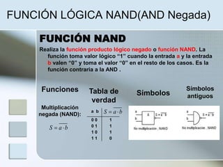 FUNCIÓN LÓGICA NAND(AND Negada)
FUNCIÓN NAND
Realiza la función producto lógico negado o función NAND. La
función toma valor lógico “1” cuando la entrada a y la entrada
b valen “0” y toma el valor “0” en el resto de los casos. Es la
función contraria a la AND .
Funciones Tabla de
verdad
Símbolos
Símbolos
antiguos
Multiplicación
negada (NAND):
baS 
baS a b
0 0 1
0 1 1
1 0 1
1 1 0
 