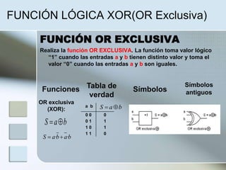 FUNCIÓN LÓGICA XOR(OR Exclusiva)
FUNCIÓN OR EXCLUSIVA
Realiza la función OR EXCLUSIVA. La función toma valor lógico
“1” cuando las entradas a y b tienen distinto valor y toma el
valor “0” cuando las entradas a y b son iguales.
Funciones Tabla de
verdad
Símbolos
Símbolos
antiguos
a b
0 0 0
0 1 1
1 0 1
1 1 0
OR exclusiva
(XOR):
baS 
baS 
babaS ·· 
 