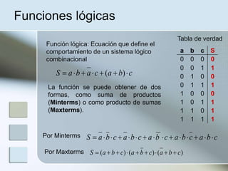 Funciones lógicas
cbacabaS  )(
Función lógica: Ecuación que define el
comportamiento de un sistema lógico
combinacional
a b c S
0 0 0 0
0 0 1 1
0 1 0 0
0 1 1 1
1 0 0 0
1 0 1 1
1 1 0 1
1 1 1 1
Tabla de verdad
cbacbacbacbacbaS Por Minterms
La función se puede obtener de dos
formas, como suma de productos
(Minterms) o como producto de sumas
(Maxterms).
Por Maxterms )()()( cbacbacbaS 
 