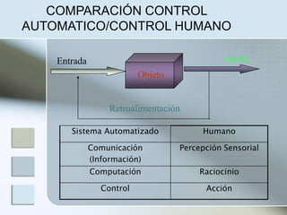 Objeto
Salida
Retroalimentación
Entrada
Sistema Automatizado Humano
Comunicación
(Información)
Percepción Sensorial
Computación Raciocinio
Control Acción
COMPARACIÓN CONTROL
AUTOMATICO/CONTROL HUMANO
 