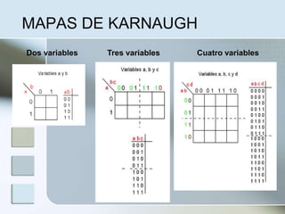 MAPAS DE KARNAUGH
Dos variables Tres variables Cuatro variables
 