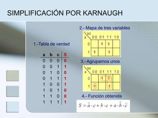SIMPLIFICACIÓN POR KARNAUGH
a b c S
0 0 0 0
0 0 1 1
0 1 0 0
0 1 1 1
1 0 0 1
1 0 1 0
1 1 0 0
1 1 1 1
1.-Tabla de verdad
2.- Mapa de tres variables
3.- Agrupamos unos
4.- Función obtenida
 