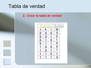 Tabla de verdad
2.- Crear la tabla de verdad
 
