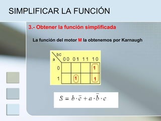 SIMPLIFICAR LA FUNCIÓN
3.- Obtener la función simplificada
La función del motor M la obtenemos por Karnaugh
 