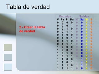 Tabla de verdad
Entradas Salidas
V Pa Pl Pn ST Sa Sl S
n0 0 0 0 0 0 0 0
0 0 0 1 0 0 0 0
0 0 1 0 0 0 0 0
0 0 1 1 0 0 0 0
0 1 0 0 0 0 0 0
0 1 0 1 0 0 0 0
0 1 1 0 0 0 0 0
0 1 1 1 0 0 0 0
1 0 0 0 0 0 0 0
1 0 0 1 0 0 0 0
1 0 1 0 0 0 0 0
1 0 1 1 0 0 0 0
1 1 0 0 1 1 0 0
1 1 0 1 1 1 0 1
1 1 1 0 1 1 1 0
1 1 1 1 0 0 0 0
2.- Crear la tabla
de verdad
 