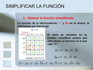 SIMPLIFICAR LA FUNCIÓN
La función de la electroválvula ST y Sa es la misma, la
obtenemos por Karnaugh
El resto de variables no se
pueden simplificar puesto que
sólo tienen un término en el que
vale “1”.
)( PnPlPaVPlPaVPnPaVSaST 
PnPlPaVSl 
PnPlPaVSn 
3.- Obtener la función simplificada
 