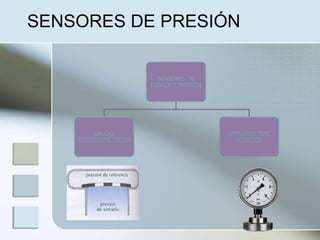 SENSORES DE PRESIÓN
SENSORES DE
FUERZA Y PRESIÓN
GALGAS
EXTENSIOMÉTRICAS
SENSORES TIPO
BOURDON
 