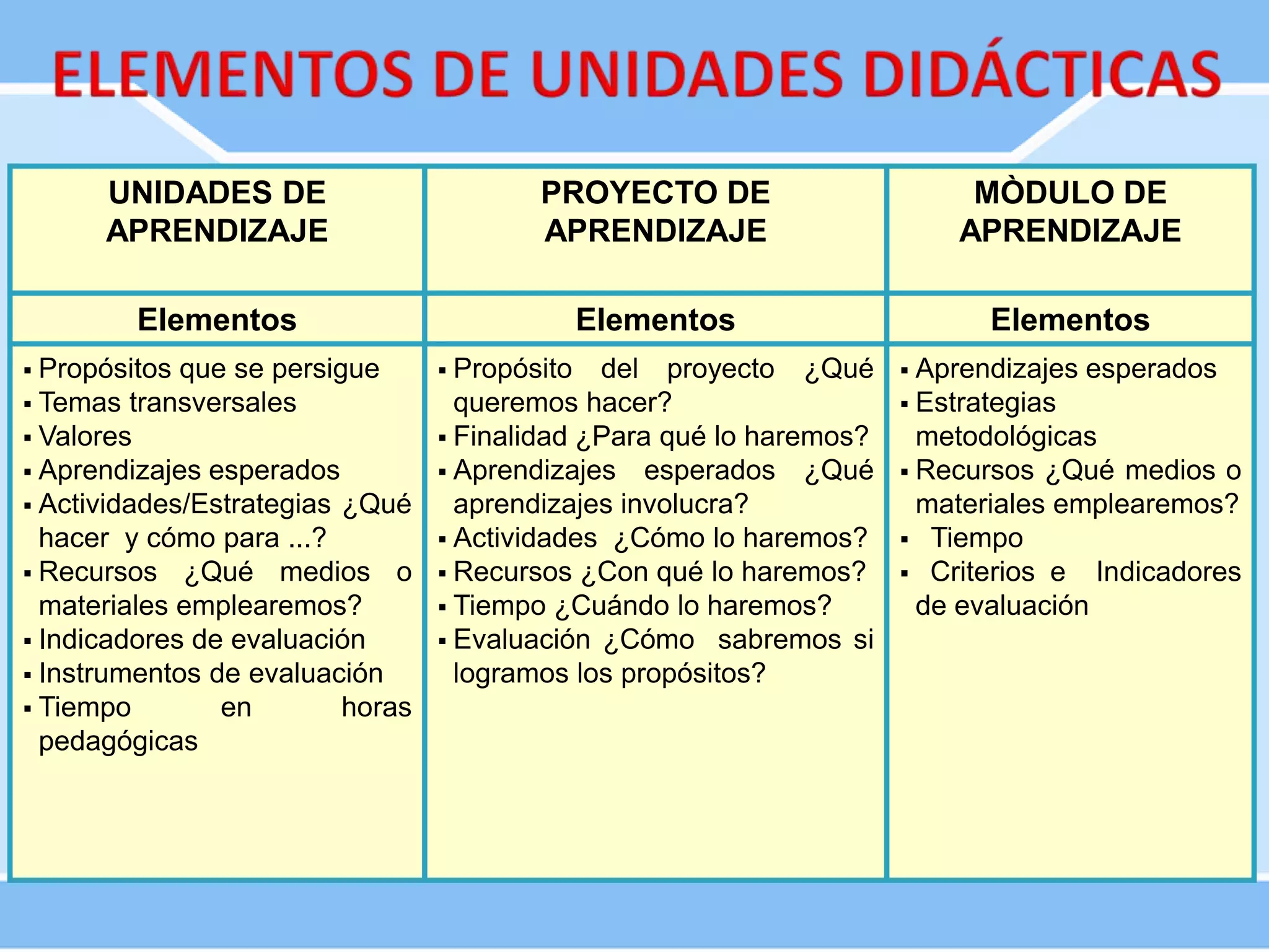 UNIDADES DE
APRENDIZAJE
PROYECTO DE
APRENDIZAJE
MÒDULO DE
APRENDIZAJE
Elementos Elementos Elementos
 Propósitos que se persigue
 Temas transversales
 Valores
 Aprendizajes esperados
 Actividades/Estrategias ¿Qué
hacer y cómo para ...?
 Recursos ¿Qué medios o
materiales emplearemos?
 Indicadores de evaluación
 Instrumentos de evaluación
 Tiempo en horas
pedagógicas
 Propósito del proyecto ¿Qué
queremos hacer?
 Finalidad ¿Para qué lo haremos?
 Aprendizajes esperados ¿Qué
aprendizajes involucra?
 Actividades ¿Cómo lo haremos?
 Recursos ¿Con qué lo haremos?
 Tiempo ¿Cuándo lo haremos?
 Evaluación ¿Cómo sabremos si
logramos los propósitos?
 Aprendizajes esperados
 Estrategias
metodológicas
 Recursos ¿Qué medios o
materiales emplearemos?
 Tiempo
 Criterios e Indicadores
de evaluación
 