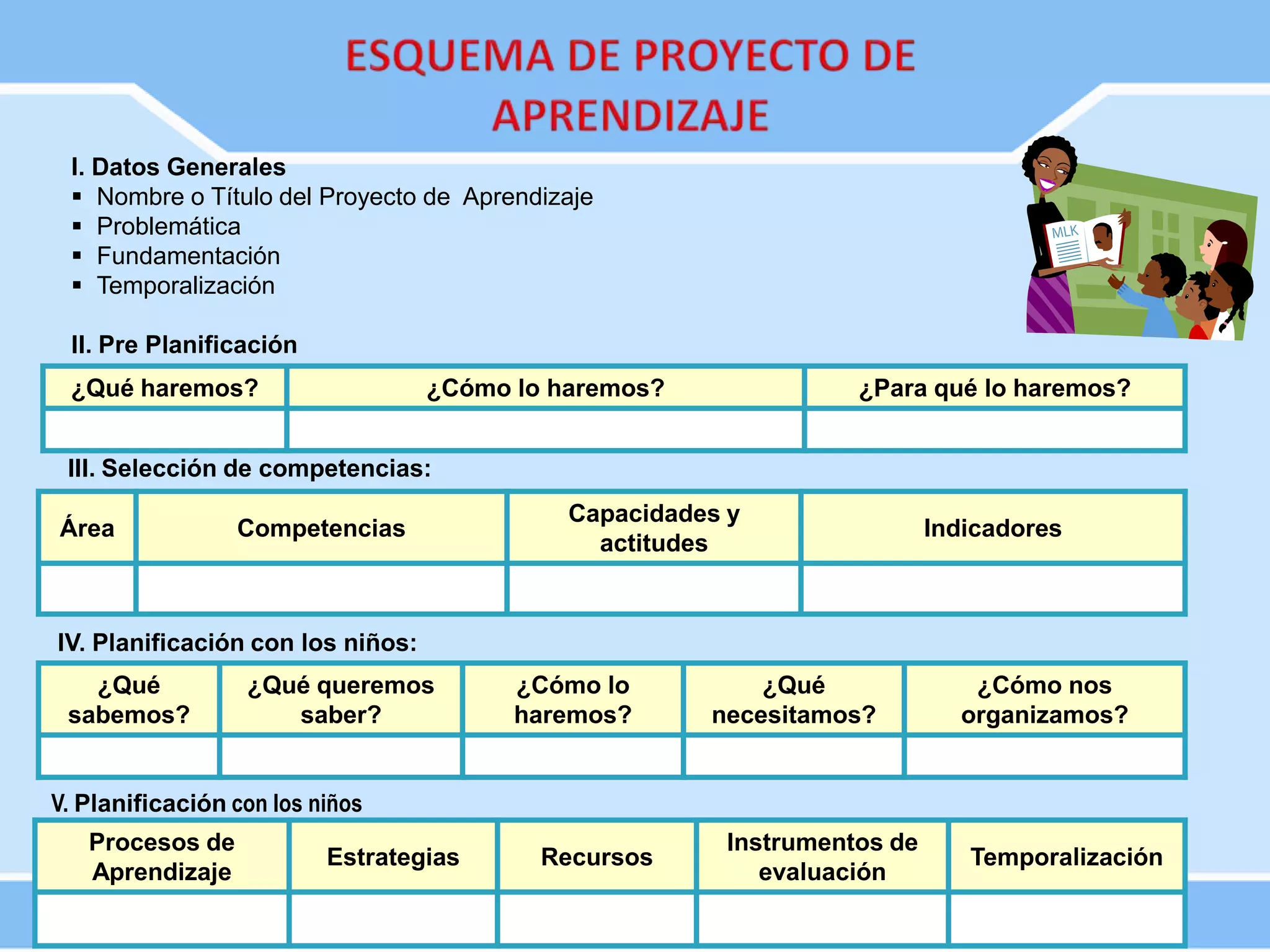I. Datos Generales
 Nombre o Título del Proyecto de Aprendizaje
 Problemática
 Fundamentación
 Temporalización
II. Pre Planificación
¿Qué haremos? ¿Cómo lo haremos? ¿Para qué lo haremos?
III. Selección de competencias:
Área Competencias
Capacidades y
actitudes
Indicadores
IV. Planificación con los niños:
¿Qué
sabemos?
¿Qué queremos
saber?
¿Cómo lo
haremos?
¿Qué
necesitamos?
¿Cómo nos
organizamos?
V. Planificación con los niños
Procesos de
Aprendizaje
Estrategias Recursos
Instrumentos de
evaluación
Temporalización
 