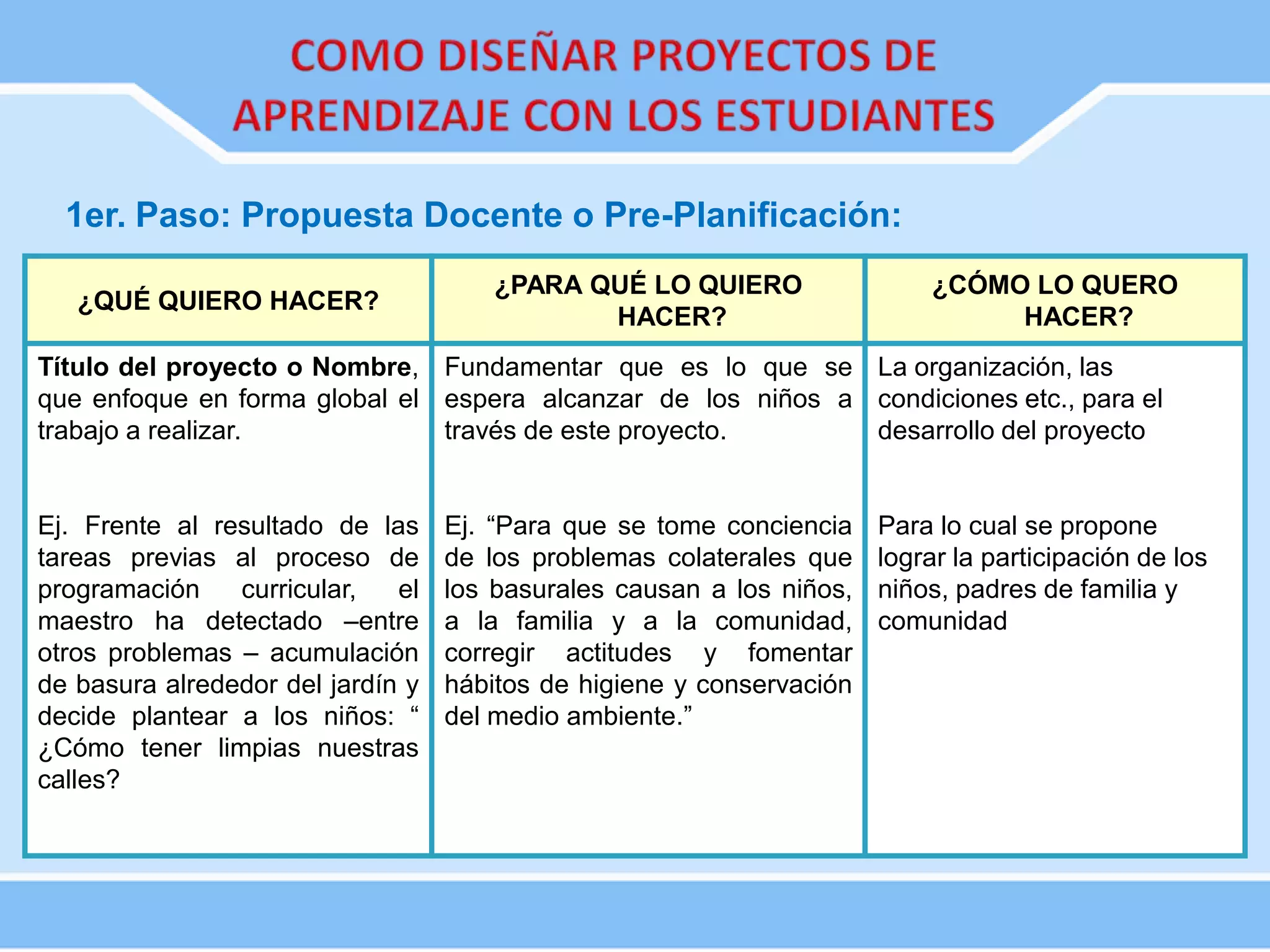 1er. Paso: Propuesta Docente o Pre-Planificación:
¿QUÉ QUIERO HACER?
¿PARA QUÉ LO QUIERO
HACER?
¿CÓMO LO QUERO
HACER?
Título del proyecto o Nombre,
que enfoque en forma global el
trabajo a realizar.
Ej. Frente al resultado de las
tareas previas al proceso de
programación curricular, el
maestro ha detectado –entre
otros problemas – acumulación
de basura alrededor del jardín y
decide plantear a los niños: “
¿Cómo tener limpias nuestras
calles?
Fundamentar que es lo que se
espera alcanzar de los niños a
través de este proyecto.
Ej. “Para que se tome conciencia
de los problemas colaterales que
los basurales causan a los niños,
a la familia y a la comunidad,
corregir actitudes y fomentar
hábitos de higiene y conservación
del medio ambiente.”
La organización, las
condiciones etc., para el
desarrollo del proyecto
Para lo cual se propone
lograr la participación de los
niños, padres de familia y
comunidad
 