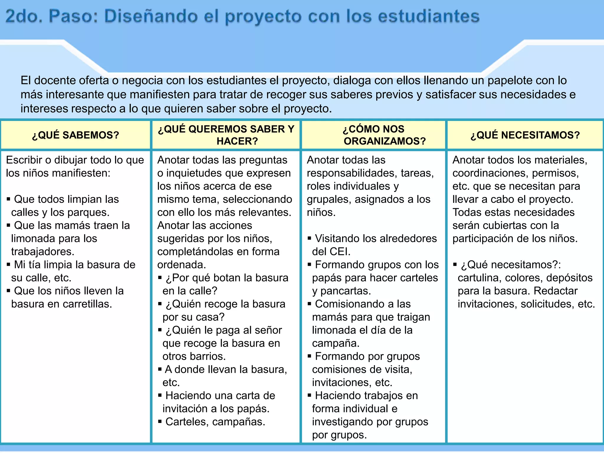 ¿QUÉ SABEMOS?
¿QUÉ QUEREMOS SABER Y
HACER?
¿CÓMO NOS
ORGANIZAMOS?
¿QUÉ NECESITAMOS?
Escribir o dibujar todo lo que
los niños manifiesten:
 Que todos limpian las
calles y los parques.
 Que las mamás traen la
limonada para los
trabajadores.
 Mi tía limpia la basura de
su calle, etc.
 Que los niños lleven la
basura en carretillas.
Anotar todas las preguntas
o inquietudes que expresen
los niños acerca de ese
mismo tema, seleccionando
con ello los más relevantes.
Anotar las acciones
sugeridas por los niños,
completándolas en forma
ordenada.
 ¿Por qué botan la basura
en la calle?
 ¿Quién recoge la basura
por su casa?
 ¿Quién le paga al señor
que recoge la basura en
otros barrios.
 A donde llevan la basura,
etc.
 Haciendo una carta de
invitación a los papás.
 Carteles, campañas.
Anotar todas las
responsabilidades, tareas,
roles individuales y
grupales, asignados a los
niños.
 Visitando los alrededores
del CEI.
 Formando grupos con los
papás para hacer carteles
y pancartas.
 Comisionando a las
mamás para que traigan
limonada el día de la
campaña.
 Formando por grupos
comisiones de visita,
invitaciones, etc.
 Haciendo trabajos en
forma individual e
investigando por grupos
por grupos.
Anotar todos los materiales,
coordinaciones, permisos,
etc. que se necesitan para
llevar a cabo el proyecto.
Todas estas necesidades
serán cubiertas con la
participación de los niños.
 ¿Qué necesitamos?:
cartulina, colores, depósitos
para la basura. Redactar
invitaciones, solicitudes, etc.
El docente oferta o negocia con los estudiantes el proyecto, dialoga con ellos llenando un papelote con lo
más interesante que manifiesten para tratar de recoger sus saberes previos y satisfacer sus necesidades e
intereses respecto a lo que quieren saber sobre el proyecto.
 