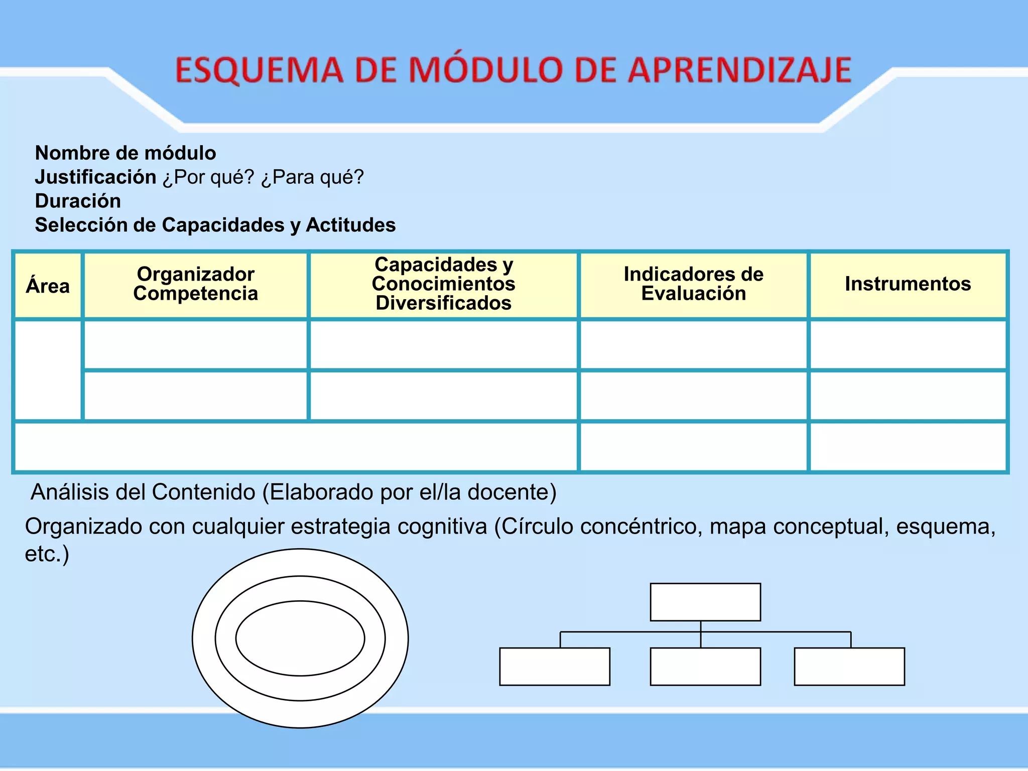 Área
Organizador
Competencia
Capacidades y
Conocimientos
Diversificados
Indicadores de
Evaluación Instrumentos
Análisis del Contenido (Elaborado por el/la docente)
Organizado con cualquier estrategia cognitiva (Círculo concéntrico, mapa conceptual, esquema,
etc.)
Nombre de módulo
Justificación ¿Por qué? ¿Para qué?
Duración
Selección de Capacidades y Actitudes
 