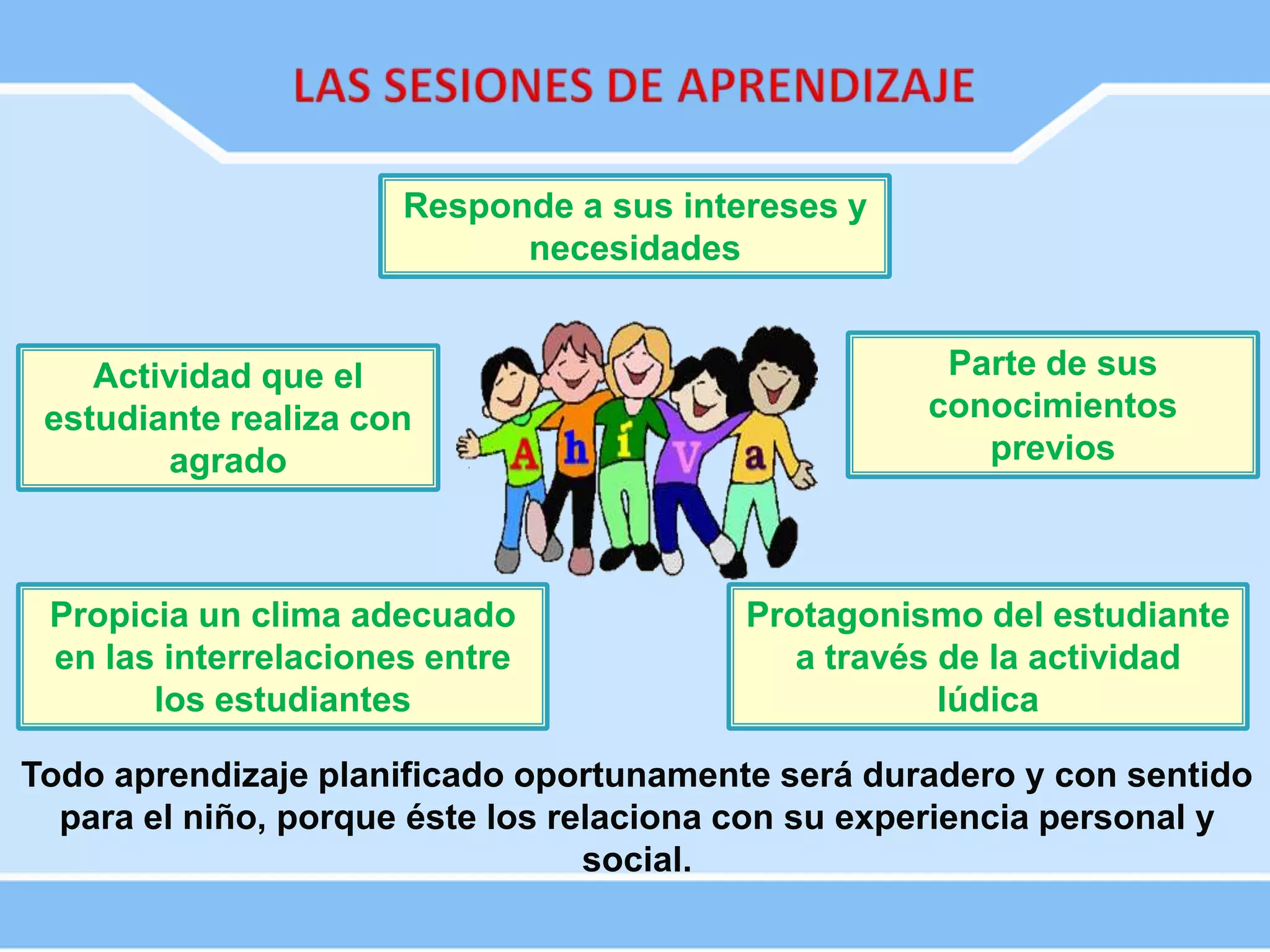 Actividad que el
estudiante realiza con
agrado
Responde a sus intereses y
necesidades
Parte de sus
conocimientos
previos
Propicia un clima adecuado
en las interrelaciones entre
los estudiantes
Protagonismo del estudiante
a través de la actividad
lúdica
Todo aprendizaje planificado oportunamente será duradero y con sentido
para el niño, porque éste los relaciona con su experiencia personal y
social.
 