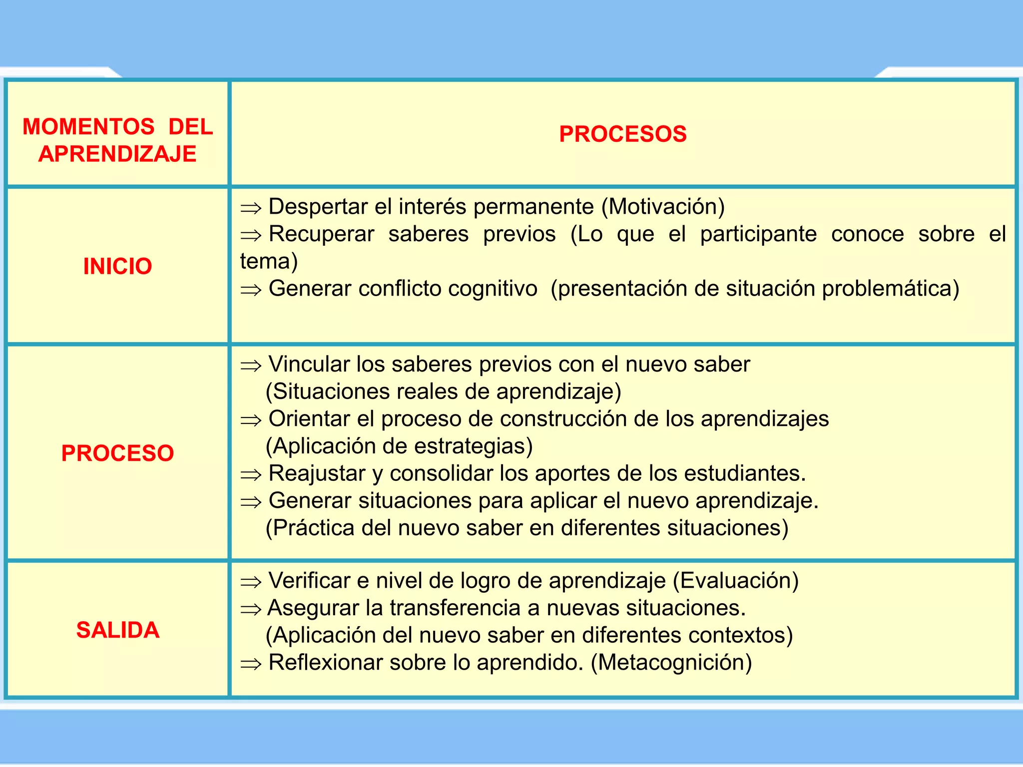 MOMENTOS DEL
APRENDIZAJE
PROCESOS
INICIO
Despertar el interés permanente (Motivación)
Recuperar saberes previos (Lo que el participante conoce sobre el
tema)
Generar conflicto cognitivo (presentación de situación problemática)
PROCESO
Vincular los saberes previos con el nuevo saber
(Situaciones reales de aprendizaje)
Orientar el proceso de construcción de los aprendizajes
(Aplicación de estrategias)
Reajustar y consolidar los aportes de los estudiantes.
Generar situaciones para aplicar el nuevo aprendizaje.
(Práctica del nuevo saber en diferentes situaciones)
SALIDA
Verificar e nivel de logro de aprendizaje (Evaluación)
Asegurar la transferencia a nuevas situaciones.
(Aplicación del nuevo saber en diferentes contextos)
Reflexionar sobre lo aprendido. (Metacognición)
 