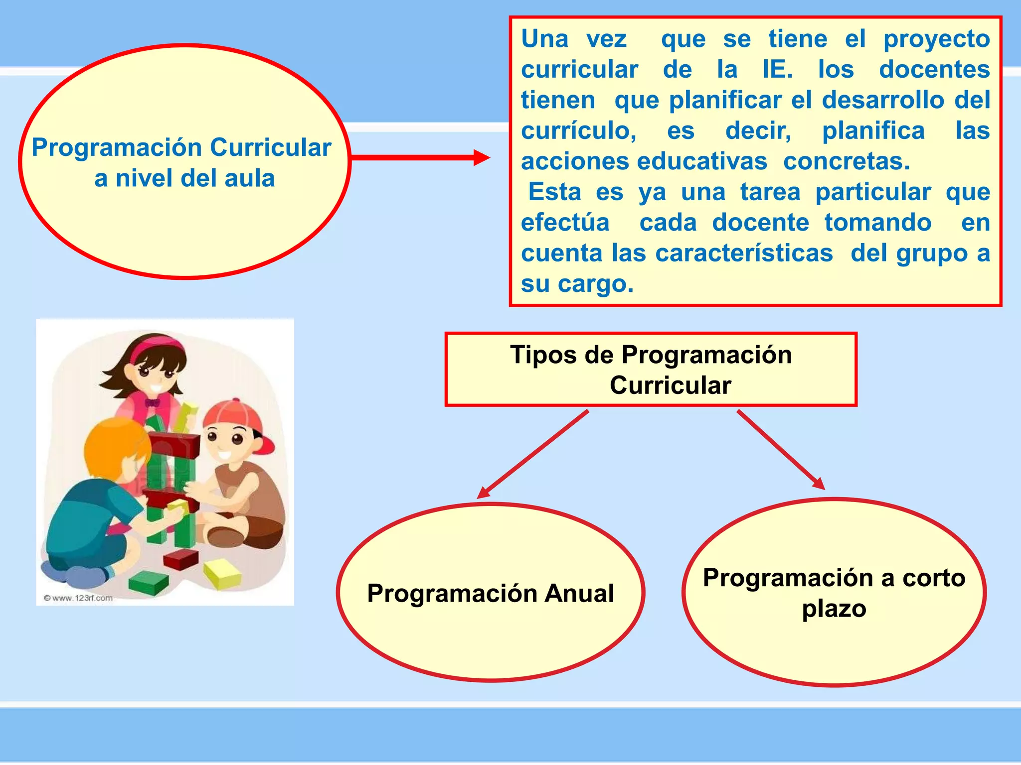 Programación Curricular
a nivel del aula
Una vez que se tiene el proyecto
curricular de la IE. los docentes
tienen que planificar el desarrollo del
currículo, es decir, planifica las
acciones educativas concretas.
Esta es ya una tarea particular que
efectúa cada docente tomando en
cuenta las características del grupo a
su cargo.
Tipos de Programación
Curricular
Programación Anual
Programación a corto
plazo
 