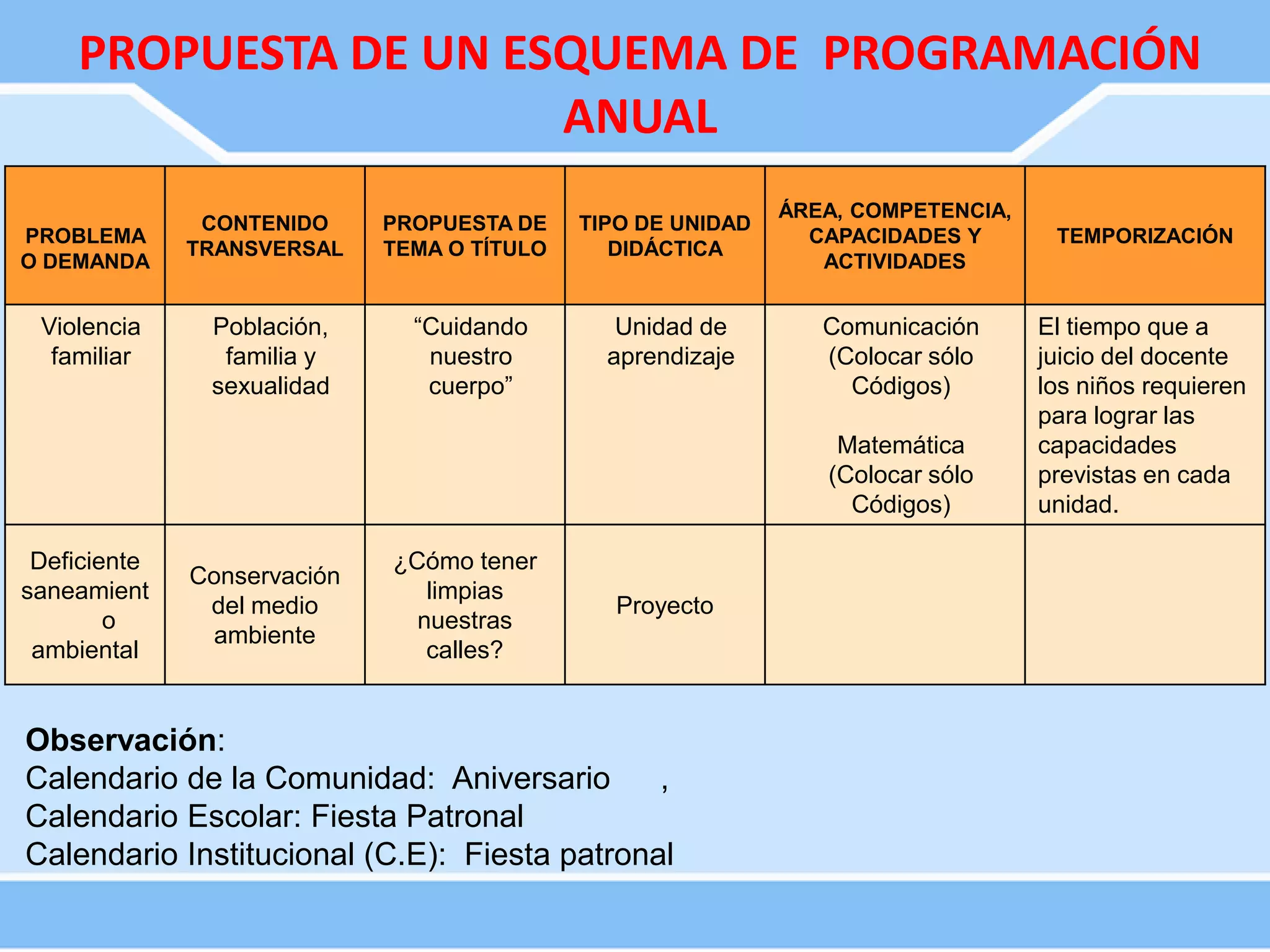 PROBLEMA
O DEMANDA
CONTENIDO
TRANSVERSAL
PROPUESTA DE
TEMA O TÍTULO
TIPO DE UNIDAD
DIDÁCTICA
ÁREA, COMPETENCIA,
CAPACIDADES Y
ACTIVIDADES
TEMPORIZACIÓN
Violencia
familiar
Población,
familia y
sexualidad
“Cuidando
nuestro
cuerpo”
Unidad de
aprendizaje
Comunicación
(Colocar sólo
Códigos)
Matemática
(Colocar sólo
Códigos)
El tiempo que a
juicio del docente
los niños requieren
para lograr las
capacidades
previstas en cada
unidad.
Deficiente
saneamient
o
ambiental
Conservación
del medio
ambiente
¿Cómo tener
limpias
nuestras
calles?
Proyecto
PROPUESTA DE UN ESQUEMA DE PROGRAMACIÓN
ANUAL
Observación:
Calendario de la Comunidad: Aniversario ,
Calendario Escolar: Fiesta Patronal
Calendario Institucional (C.E): Fiesta patronal
 