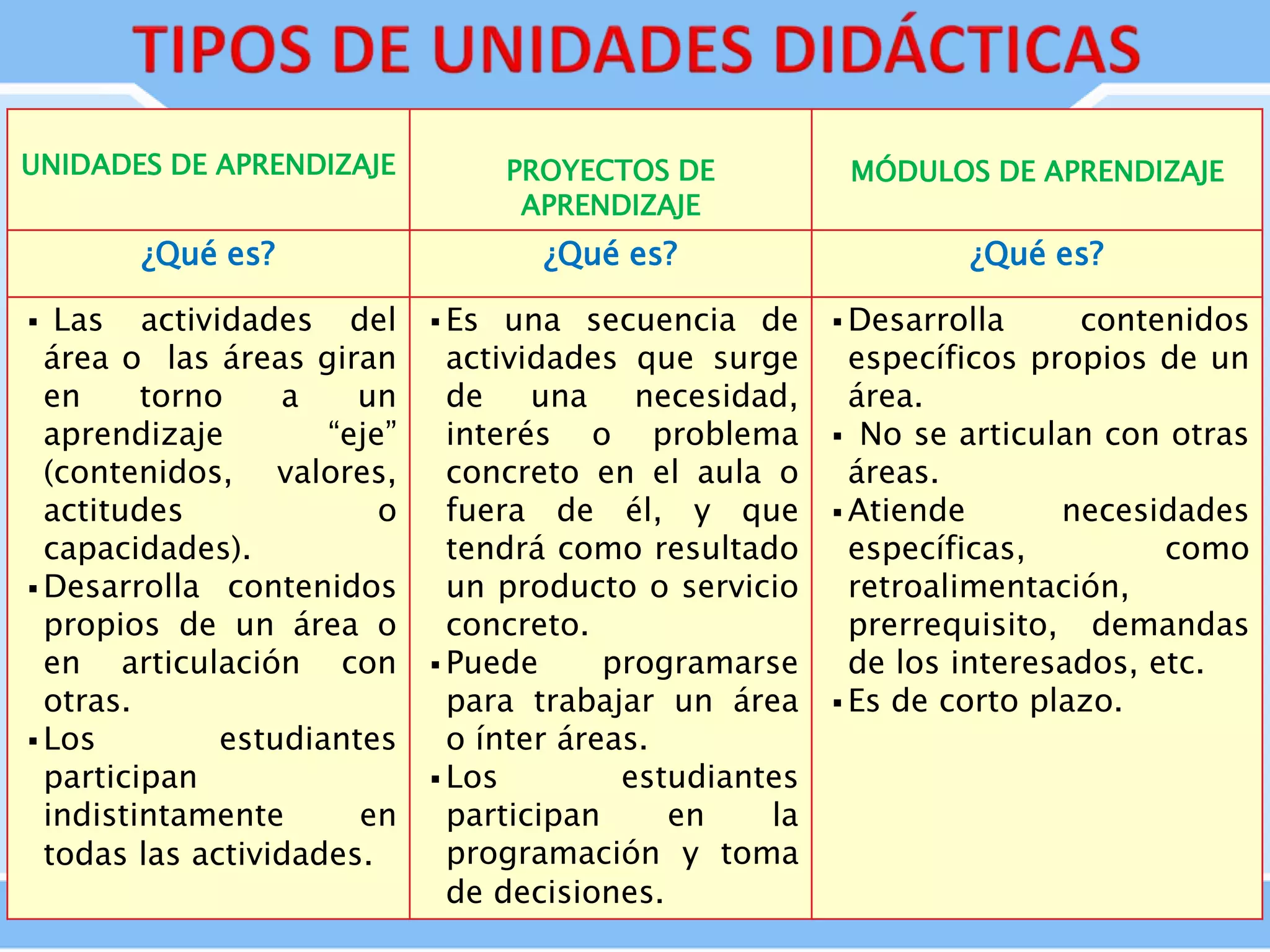 UNIDADES DE APRENDIZAJE PROYECTOS DE
APRENDIZAJE
MÓDULOS DE APRENDIZAJE
¿Qué es? ¿Qué es? ¿Qué es?
 Las actividades del
área o las áreas giran
en torno a un
aprendizaje “eje”
(contenidos, valores,
actitudes o
capacidades).
 Desarrolla contenidos
propios de un área o
en articulación con
otras.
 Los estudiantes
participan
indistintamente en
todas las actividades.
 Es una secuencia de
actividades que surge
de una necesidad,
interés o problema
concreto en el aula o
fuera de él, y que
tendrá como resultado
un producto o servicio
concreto.
 Puede programarse
para trabajar un área
o ínter áreas.
 Los estudiantes
participan en la
programación y toma
de decisiones.
 Desarrolla contenidos
específicos propios de un
área.
 No se articulan con otras
áreas.
 Atiende necesidades
específicas, como
retroalimentación,
prerrequisito, demandas
de los interesados, etc.
 Es de corto plazo.
 