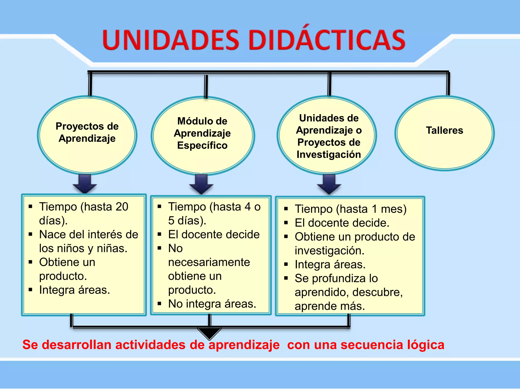 Proyectos de
Aprendizaje
Módulo de
Aprendizaje
Específico
Unidades de
Aprendizaje o
Proyectos de
Investigación
Talleres
 Tiempo (hasta 20
días).
 Nace del interés de
los niños y niñas.
 Obtiene un
producto.
 Integra áreas.
 Tiempo (hasta 4 o
5 días).
 El docente decide
 No
necesariamente
obtiene un
producto.
 No integra áreas.
 Tiempo (hasta 1 mes)
 El docente decide.
 Obtiene un producto de
investigación.
 Integra áreas.
 Se profundiza lo
aprendido, descubre,
aprende más.
Se desarrollan actividades de aprendizaje con una secuencia lógica
 