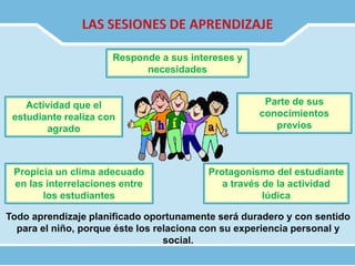 Actividad que el
estudiante realiza con
agrado
Responde a sus intereses y
necesidades
Parte de sus
conocimientos
previos
Propicia un clima adecuado
en las interrelaciones entre
los estudiantes
Protagonismo del estudiante
a través de la actividad
lúdica
Todo aprendizaje planificado oportunamente será duradero y con sentido
para el niño, porque éste los relaciona con su experiencia personal y
social.
 