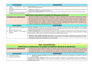 CAPACIDADES DESEMPEÑOS
 Percibe manifestaciones artístico-
culturales
 Contextualiza manifestaciones artístico-
culturales.
 Reflexiona creativa y críticamente sobre
manifestaciones artístico culturales
Identifica y describe los elementos básicos del arte que se encuentran en su entorno y en manifestaciones artístico-culturales diversas. Reconoce que los elementos
pueden transmitir múltiples sensaciones.
• Especula sobre los procesos que el artista ha seguido para crear su obra e identifica los distintos usos y propósitos de manifestaciones artístico-culturales de su
comunidad (ritual, recreativo, comercial, decorativo, utilitario, etc.).
• Comenta sobre los posibles significados de una obra de arte, con base en lo observado y lo investigado acerca del autor, y emite una opinión personal sobre ella.

COMPETENCIA: CREA PROYECTOS DESDE LOS LENGUAJES ARTÍSTICOS
ESTANDAR DE APRENDIZAJE Crea proyectos artísticos en una variedad de lenguajes que comunican experiencias, ideas, sentimientos y observaciones. Explora,
selecciona y combina los elementos del arte y utiliza medios, materiales, herramientas y técnicas de los diversos lenguajes del arte
para expresar de diferentes maneras sus ideas y resolver problemas creativos. Demuestra habilidad para planificar trabajos usando
sus conocimientos del arte y adecúa sus procesos para ajustarse a diferentes intenciones, que se basan en observaciones o
problemas del entorno natural, artístico y cultural. Comunica sus hallazgos, identificando elementos o técnicas o procesos que ha
usado para enriquecer sus creaciones y mejora sus trabajos a partir de retroalimentaciones. Planifica cómo y qué necesita para
compartir sus experiencias y descubrimientos hacia la comunidad educativa.
CAPACIDADES DESEMPEÑOS
 Explora y experimenta los lenguajes del
arte
 Aplica procesos de creación.
 Evalúa y comunica sus procesos y
proyectos
Improvisa y experimenta maneras de usar los elementos del arte y reconoce los efectos que puede lograr combinando diversos medios,
materiales, herramientas y técnicas para comunicar ideas. Ejemplo: El estudiante realiza mezclas de color con témperas, para crear diferentes
tonos de color que se parezcan más a su color de piel al hacer su auto retrato.
• Planifica sus proyectos sobre la base de las maneras en que otros artistas han usado los elementos del arte y las técnicas (por ejemplo, en
prácticas artísticas tradicionales de su comunidad) para comunicar sus propias experiencias o sentimientos. Improvisa, experimenta y combina
diversos elementos, medios, materiales y técnicas para descubrir cómo puede comunicar una idea.
 Describe la idea o temática específica desarrollada en sus procesos de improvisación y experimentación. Explica las técnicas
que ha usado y las maneras en que siente que su trabajo es exitoso. Ejemplo: El estudiante explica por qué eligió estirar los brazos
y desplazarse lentamente para representar el viento en una danza.
ÁREA: EDUCACIÓN FÍSICA
COMPETENCIA: SE DESENVUELVE DE MANERA AUTÓNOMA A TRAVÉS DE SU MOTRICIDAD.
ESTANDAR DE APRENDIZAJE Se desenvuelve de manera autónoma a través de su motricidad cuando comprende cómo usar su cuerpo explorando la alternancia
de sus lados corporales de acuerdo a su utilidad y ajustando la posición del cuerpo en el espacio y en el tiempo en diferentes etapas
de las acciones motrices, con una actitud positiva y una voluntad de experimentar situaciones diversas. Experimenta nuevas
posibilidades expresivas de su cuerpo y las utiliza para relacionarse y comunicar ideas, emociones, sentimientos, pensamientos.
CAPACIDADES DESEMPEÑOS
 Comprende su cuerpo
 Se expresa corporalmente
 Reconoce la izquierda y la derecha con relación a objetos y a sus pares, para mejorar sus posibilidades de movimiento en diferentes
acciones lúdicas.
Se orienta en un espacio y tiempo determinados, con relación a sí mismo, a los objetos y a sus compañeros; coordina sus movimientos en
situaciones lúdicas y regula su equilibrio al variar la base de sustentación y la altura de la superficie de apoyo, de esta manera, afianza sus
habilidades motrices básicas.
 