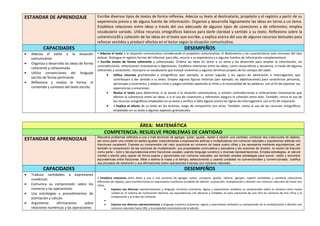 ESTANDAR DE APRENDIZAJE Escribe diversos tipos de textos de forma reflexiva. Adecúa su texto al destinatario, propósito y el registro a partir de su
experiencia previa y de alguna fuente de información. Organiza y desarrolla lógicamente las ideas en torno a un tema.
Establece relaciones entre ideas a través del uso adecuado de algunos tipos de conectores y de referentes; emplea
vocabulario variado. Utiliza recursos ortográficos básicos para darle claridad y sentido a su texto. Reflexiona sobre la
coherencia30 y cohesión de las ideas en el texto que escribe, y explica acerca del uso de algunos recursos textuales para
reforzar sentidos y producir efectos en el lector según la situación comunicativa.
CAPACIDADES DESEMPEÑOS
 Adecúa el texto a la situación
comunicativa
 Organiza y desarrolla las ideas de forma
coherente y cohesionada
 Utiliza convenciones del lenguaje
escrito de forma pertinente
 Reflexiona y evalúa la forma, el
contenido y contexto del texto escrito.
• Adecúa el texto a la situación comunicativa considerando el propósito comunicativo, el destinatario y las características más comunes del tipo
textual. Distingue el registro formal del informal; para ello, recurre a su experiencia y a algunas fuentes de información complementaria.
• Escribe textos de forma coherente y cohesionada. Ordena las ideas en torno a un tema y las desarrolla para ampliar la información, sin
contradicciones, reiteraciones innecesarias o digresiones. Establece relaciones entre las ideas, como causa-efecto y secuencia, a través de algunos
referentes y conectores. Incorpora un vocabulario que incluye sinónimos y algunos términos propios de los campos del saber.
 Utiliza recursos gramaticales y ortográficos (por ejemplo, el punto seguido y los signos de admiración e interrogación) que
contribuyen a dar sentido a su texto. Emplea algunas figuras retóricas (por ejemplo, las adjetivaciones) para caracterizar personas,
personajes y escenarios, y elabora rimas y juegos verbales apelando al ritmo y la musicalidad de las palabras, con el fin de expresar sus
experiencias y emociones.
 Revisa el texto para determinar si se ajusta a la situación comunicativa, si existen contradicciones o reiteraciones innecesarias que
afectan la coherencia entre las ideas, o si el uso de conectores y referentes asegura la cohesión entre ellas. También, revisa el uso de
los recursos ortográficos empleados en su texto y verifica si falta alguno (como los signos de interrogación), con el fin de mejorarlo.
 • Explica el efecto de su texto en los lectores, luego de compartirlo con otros. También, revisa el uso de los recursos ortográficos
empleados en su texto y algunos aspectos gramaticales.
ÁREA: MATEMÁTICA
COMPETENCIA: RESUELVE PROBLEMAS DE CANTIDAD
ESTANDAR DE APRENDIZAJE Resuelve problemas referidos a una o más acciones de agregar, quitar, igualar, repetir o repartir una cantidad, combinar dos colecciones de objetos,
así como partir una unidad en partes iguales; traduciéndolas a expresiones aditivas y multiplicativas con números naturales y expresiones aditivas con
fracciones usuales44. Expresa su comprensión del valor posicional en números de hasta cuatro cifras y los representa mediante equivalencias, así
también la comprensión de las nociones de multiplicación, sus propiedades conmutativa y asociativa y las nociones de división, la noción de fracción
como parte – todo y las equivalencias entre fracciones usuales; usando lenguaje numérico y diversas representaciones. Emplea estrategias, el cálculo
mental o escrito para operar de forma exacta y aproximada con números naturales; así también emplea estrategias para sumar, restar y encontrar
equivalencias entre fracciones. Mide o estima la masa y el tiempo, seleccionando y usando unidades no convencionales y convencionales. Justifica
sus procesos de resolución y sus afirmaciones sobre operaciones inversas con números naturales.
CAPACIDADES DESEMPEÑOS
 Traduce cantidades a expresiones
numéricas
 Comunica su comprensión sobre los
números y las operaciones
 Usa estrategias y procedimientos de
estimación y cálculo
 Argumenta afirmaciones sobre
relaciones numéricas y las operaciones
• Establece relaciones entre datos y una o más acciones de agregar, quitar, comparar, igualar, reiterar, agrupar, repartir cantidades y combinar colecciones
diferentes de objetos, para transformarlas en expresiones numéricas (modelo) de adición, sustracción, multiplicación y división con números naturales de hasta tres
cifras.
 Expresa con diversas representaciones y lenguaje numérico (números, signos y expresiones verbales) su comprensión sobre la centena como nueva
unidad en el sistema de numeración decimal, sus equivalencias con decenas y unidades, el valor posicional de una cifra en números de tres cifras y la
comparación y el orden de números.

 Expresa con diversas representaciones y lenguaje numérico (números, signos y expresiones verbales) su comprensión de la multiplicación y división con
números naturales hasta 100, y la propiedad conmutativa de la adición.
 