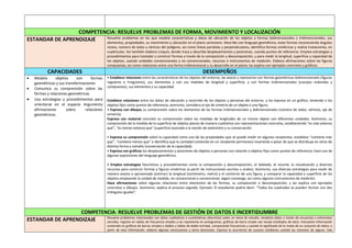 COMPETENCIA: RESUELVE PROBLEMAS DE FORMA, MOVIMIENTO Y LOCALIZACIÓN
ESTANDAR DE APRENDIZAJE Resuelve problemas en los que modela características y datos de ubicación de los objetos a formas bidimensionales y tridimensionales, sus
elementos, propiedades, su movimiento y ubicación en el plano cartesiano. Describe con lenguaje geométrico, estas formas reconociendo ángulos
rectos, número de lados y vértices del polígono, así como líneas paralelas y perpendiculares, identifica formas simétricas y realiza traslaciones, en
cuadrículas. Así también elabora croquis, donde traza y describe desplazamientos y posiciones, usando puntos de referencia. Emplea estrategias y
procedimientos para trasladar y construir formas a través de la composición y descomposición, y para medir la longitud, superficie y capacidad de
los objetos, usando unidades convencionales y no convencionales, recursos e instrumentos de medición. Elabora afirmaciones sobre las figuras
compuestas; así como relaciones entre una forma tridimensional y su desarrollo en el plano; las explica con ejemplos concretos y gráficos.
CAPACIDADES DESEMPEÑOS
 Modela objetos con formas
geométricas y sus transformaciones
 Comunica su comprensión sobre las
formas y relaciones geométricas
 Usa estrategias y procedimientos para
orientarse en el espacio Argumenta
afirmaciones sobre relaciones
geométricas.
• Establece relaciones entre las características de los objetos del entorno, las asocia y representa con formas geométricas bidimensionales (figuras
regulares o irregulares), sus elementos y con sus medidas de longitud y superficie; y con formas tridimensionales (cuerpos redondos y
compuestos), sus elementos y su capacidad.
Establece relaciones entre los datos de ubicación y recorrido de los objetos y personas del entorno, y los expresa en un gráfico, teniendo a los
objetos fijos como puntos de referencia; asimismo, considera el eje de simetría de un objeto o una figura.
• Expresa con dibujos su comprensión sobre los elementos de las formas tridimensionales y bidimensionales (número de lados, vértices, eje de
simetría).
Expresa con material concreto su comprensión sobre las medidas de longitudes de un mismo objeto con diferentes unidades. Asimismo, su
comprensión de la medida de la superficie de objetos planos de manera cualitativa con representaciones concretas, estableciendo “es más extenso
que”, “es menos extenso que” (superficie asociada a la noción de extensión) y su conservación.
• Expresa su comprensión sobre la capacidad como una de las propiedades que se puede medir en algunos recipientes, establece “contiene más
que”, “contiene menos que” e identifica que la cantidad contenida en un recipiente permanece invariante a pesar de que se distribuya en otros de
distinta forma y tamaño (conservación de la capacidad).
• Expresa con gráficos los desplazamientos y posiciones de objetos o personas con relación a objetos fijos como puntos de referencia; hace uso de
algunas expresiones del lenguaje geométrico.
• Emplea estrategias heurísticas y procedimientos como la composición y descomposición, el doblado, el recorte, la visualización y diversos
recursos para construir formas y figuras simétricas (a partir de instrucciones escritas u orales). Asimismo, usa diversas estrategias para medir de
manera exacta o aproximada (estimar) la longitud (centímetro, metro) y el contorno de una figura, y comparar la capacidad y superficie de los
objetos empleando la unidad de medida, no convencional o convencional, según convenga, así como algunos instrumentos de medición.
Hace afirmaciones sobre algunas relaciones entre elementos de las formas, su composición o descomposición, y las explica con ejemplos
concretos o dibujos. Asimismo, explica el proceso seguido. Ejemplo: El estudiante podría decir: “Todos los cuadrados se pueden formar con dos
triángulos iguales”.
COMPETENCIA: RESUELVE PROBLEMAS DE GESTIÓN DE DATOS E INCERTIDUMBRE
ESTANDAR DE APRENDIZAJE Resuelve problemas relacionados con datos cualitativos o cuantitativos (discretos) sobre un tema de estudio, recolecta datos a través de encuestas y entrevistas
sencillas, registra en tablas de frecuencia simples y los representa en pictogramas, gráficos de barra simple con escala (múltiplos de diez). Interpreta información
contenida en gráficos de barras simples y dobles y tablas de doble entrada, comparando frecuencias y usando el significado de la moda de un conjunto de datos; a
partir de esta información, elabora algunas conclusiones y toma decisiones. Expresa la ocurrencia de sucesos cotidianos usando las nociones de seguro, más
 