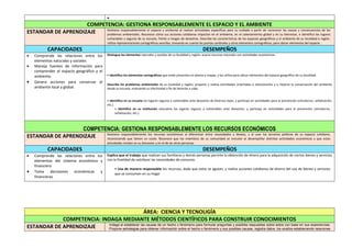 
COMPETENCIA: GESTIONA RESPONSABLEMENTE EL ESPACIO Y EL AMBIENTE
ESTANDAR DE APRENDIZAJE Gestiona responsablemente el espacio y ambiente al realizar actividades específicas para su cuidado a partir de reconocer las causas y consecuencias de los
problemas ambientales. Reconoce cómo sus acciones cotidianas impactan en el ambiente, en el calentamiento global y en su bienestar, e identifica los lugares
vulnerables y seguros de su escuela, frente a riesgos de desastres. Describe las características de los espacios geográficos y el ambiente de su localidad o región.
Utiliza representaciones cartográficas sencillas, tomando en cuenta los puntos cardinales y otros elementos cartográficos, para ubicar elementos del espacio.
CAPACIDADES DESEMPEÑOS
 Comprende las relaciones entre los
elementos naturales y sociales
 Maneja fuentes de información para
comprender el espacio geográfico y el
ambiente.
 Genera acciones para conservar el
ambiente local y global.
Distingue los elementos naturales y sociales de su localidad y región; asocia recursos naturales con actividades económicas.
• Identifica los elementos cartográficos que están presentes en planos y mapas, y los utiliza para ubicar elementos del espacio geográfico de su localidad.
Describe los problemas ambientales de su localidad y región; propone y realiza actividades orientadas a solucionarlos y a mejorar la conservación del ambiente
desde su escuela, evaluando su efectividad a fin de llevarlas a cabo.
• Identifica en su escuela los lugares seguros y vulnerables ante desastres de diversos tipos, y participa en actividades para la prevención (simulacros, señalización,
etc.).
• Identifica en su institución educativa los lugares seguros y vulnerables ante desastres, y participa en actividades para la prevención (simulacros,
señalización, etc.).
COMPETENCIA: GESTIONA RESPONSABLEMENTE LOS RECURSOS ECONÓMICOS
ESTANDAR DE APRENDIZAJE Gestiona responsablemente los recursos económicos al diferenciar entre necesidades y deseos, y al usar los servicios públicos de su espacio cotidiano,
reconociendo que tienen un costo. Reconoce que los miembros de su comunidad se vinculan al desempeñar distintas actividades económicas y que estas
actividades inciden en su bienestar y en el de las otras personas.
CAPACIDADES DESEMPEÑOS
 Comprende las relaciones entre los
elementos del sistema económico y
financiero
 Toma decisiones económicas y
financieras
Explica que el trabajo que realizan sus familiares y demás personas permite la obtención de dinero para la adquisición de ciertos bienes y servicios
con la finalidad de satisfacer las necesidades de consumo.
• Usa de manera responsable los recursos, dado que estos se agotan, y realiza acciones cotidianas de ahorro del uso de bienes y servicios
que se consumen en su hogar
ÁREA: CIENCIA Y TECNOLIGÍA
COMPETENCIA: INDAGA MEDIANTE MÉTODOS CIENTÍFICOS PARA CONSTRUIR CONOCIMIENTOS
ESTANDAR DE APRENDIZAJE Indaga al establecer las causas de un hecho o fenómeno para formular preguntas y posibles respuestas sobre estos con base en sus experiencias.
Propone estrategias para obtener información sobre el hecho o fenómeno y sus posibles causas, registra datos, los analiza estableciendo relaciones
 