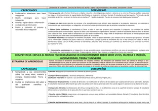 y evidencias de causalidad. Comunica en forma oral, escrita o gráfica sus procedimientos, dificultades, conclusiones y dudas.
CAPACIDADES DESEMPEÑOS
 Problematiza situaciones para hacer
indagación
 Diseña estrategias para hacer
indagación
 Genera y registra datos e información
 Analiza datos e información
 Evalúa y comunica el proceso y
resultados de su indagación
• Hace preguntas sobre hechos, fenómenos u objetos naturales y tecnológicos que explora y observa en su entorno. Propone posibles respuestas
con base en el reconocimiento de regularidades identificadas en situaciones similares. Ejemplo: El estudiante podría preguntar: “¿Por qué una vela
encendida se derrite y no ocurre lo mismo con un mechero?”. Y podría responder: “La cera se consume más rápido que el kerosene”.
• Propone un plan donde describe las acciones y los procedimientos que utilizará para responder a la pregunta. Selecciona los materiales e
instrumentos que necesitará para su indagación, así como las fuentes de información que le permitan comprobar la respuesta.
• Obtiene datos cualitativos o cuantitativos al llevar a cabo el plan que propuso para responder la pregunta. Usa unidades de medida
convencionales y no convencionales, registra los datos y los representa en organizadores. Ejemplo: Cuando el estudiante observa cómo se derriten
unos cubos de hielo, puede medir la temperatura a la que están inicialmente y, luego, medir la temperatura del líquido, el tiempo que pasó para
que se derritan, así como hacer una representación gráfica de lo sucedido.
• Establece relaciones que expliquen el fenómeno estudiado. Utiliza los datos obtenidos y los compara con la respuesta que propuso, así como
con la información científica que posee. Elabora sus conclusiones. Ejemplo: Cuando el estudiante dice “en un día caluroso, los cubos de hielo se
derriten más rápido; y en un día frío, demoran en derretirse”, utiliza los datos tomados para confirmar sus afirmaciones, así como los resúmenes
que explican el tema.
 • Comunica las conclusiones de su indagación y lo que aprendió usando conocimientos científicos, así como el procedimiento, los logros y las
dificultades que tuvo durante su desarrollo. Propone algunas mejoras. Da a conocer su indagación en forma oral o escrita.
COMPETENCIA: EXPLICA EL MUNDO FÍSICO BASÁNDOSE EN CONOCIMIENTOS SOBRE SERES VIVOS, MATERIA Y ENERGÍA,
BIODIVERSIDAD, TIERRA Y UNIVERSO
ESTANDAR DE APRENDIZAJE Explica, con base en evidencias documentadas con respaldo científico, las relaciones que establece entre: las fuentes de energía o sus
manifestaciones con los tipos de cambio que producen en los materiales; entre las fuerzas con el movimiento de los cuerpos; la estructura de los
sistemas vivos con sus funciones y su agrupación en especies; la radiación del sol con las zonas climáticas de la Tierra y las adaptaciones de los
seres vivos. Opina sobre los impactos de diversas tecnologías en la solución de problemas relacionados a necesidades y estilos de vida colectivas.
CAPACIDADES DESEMPEÑOS
 Comprende y usa conocimientos
sobre los seres vivos, materia y
energía, biodiversidad, Tierra y
universo.
 Evalúa las implicancias del saber y
del quehacer científico y
tecnológico
• Describe los órganos que conforman los sistemas de plantas y anima
• Compara diversas especies y reconoce semejanzas y diferencias
Clasifica los materiales de acuerdo a sus características físicas (duros, blandos, frágiles, etc.).
•Relaciona el desplazamiento, el cambio de dirección o la modificación de la forma de los objetos por la aplicación de fuerzas sobre ellos. Ejemplo:
El estudiante relaciona la deformación que sufre una pelota con la fuerza generada sobre ella cuando alguien la presiona con la planta de los pies.
• Compara las diferentes manifestaciones del clima a lo largo de un año y en las diferentes zonas en la superficie terrestre. Ejemplo: El estudiante
diferencia las características de la época del año en que llueve y otra en que no.
• Describe cómo el hábitat proporciona a los organismos recursos para satisfacer sus necesidades básicas. Ejemplo: El estudiante describe cómo
se alimentan los animales en la selva.
• Describe las interacciones entre los seres vivos y los no vivos en su hábitat. Ejemplo: El estudiante señala que los herbívoros comen pasto, que
 