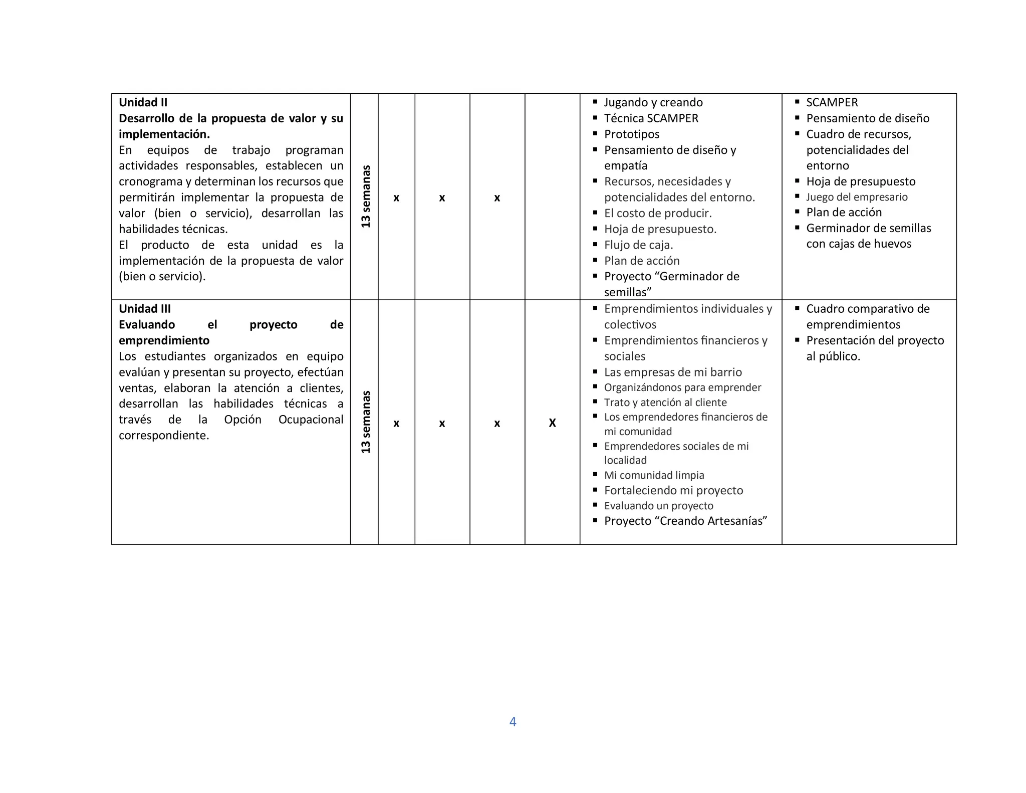 4
Unidad II
Desarrollo de la propuesta de valor y su
implementación.
En equipos de trabajo programan
actividades responsables, establecen un
cronograma y determinan los recursos que
permitirán implementar la propuesta de
valor (bien o servicio), desarrollan las
habilidades técnicas.
El producto de esta unidad es la
implementación de la propuesta de valor
(bien o servicio).
13
semanas
x x x
▪ Jugando y creando
▪ Técnica SCAMPER
▪ Prototipos
▪ Pensamiento de diseño y
empatía
▪ Recursos, necesidades y
potencialidades del entorno.
▪ El costo de producir.
▪ Hoja de presupuesto.
▪ Flujo de caja.
▪ Plan de acción
▪ Proyecto “Germinador de
semillas”
▪ SCAMPER
▪ Pensamiento de diseño
▪ Cuadro de recursos,
potencialidades del
entorno
▪ Hoja de presupuesto
▪ Juego del empresario
▪ Plan de acción
▪ Germinador de semillas
con cajas de huevos
Unidad III
Evaluando el proyecto de
emprendimiento
Los estudiantes organizados en equipo
evalúan y presentan su proyecto, efectúan
ventas, elaboran la atención a clientes,
desarrollan las habilidades técnicas a
través de la Opción Ocupacional
correspondiente.
13
semanas
x x x X
▪ Emprendimientos individuales y
colectivos
▪ Emprendimientos financieros y
sociales
▪ Las empresas de mi barrio
▪ Organizándonos para emprender
▪ Trato y atención al cliente
▪ Los emprendedores financieros de
mi comunidad
▪ Emprendedores sociales de mi
localidad
▪ Mi comunidad limpia
▪ Fortaleciendo mi proyecto
▪ Evaluando un proyecto
▪ Proyecto “Creando Artesanías”
▪ Cuadro comparativo de
emprendimientos
▪ Presentación del proyecto
al público.
 