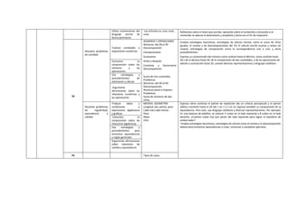 Utiliza convenciones del
lenguaje escrito de
forma pertinente
Los artículos un, una, unos,
unas.
Reflexiona sobre el texto que escribe, opinando sobre el contenido y revisando si el
contenido se adecúa al destinatario y propósito y tema con el fin de mejorarlo.
M
Resuelve problemas
de cantidad
Traduce cantidades a
expresiones numéricas
NÚMEROS Y OPERACIONES
Números: del 30 al 39
Descomposición
Comparaciones
Sucesiones
Antes y después
Creciente y Decreciente
Descomposición
.
Suma de tres sumandos.
Problemas
Números: del 40 al 49.
Descomposición.
Números pares e impares.
Problemas.
Suma de números de dos
cifras.
Emplea estrategias heurísticas, estrategias de cálculo mental, como la suma de cifras
iguales, el conteo y las descomposiciones del 10; el cálculo escrito (sumas y restas sin
canjes); estrategias de comparación como la correspondencia uno a uno; y otros
procedimientos.
Expresa su comprensión del número como ordinal hasta el décimo, como cardinal hasta
50 y de la decena hasta 20, de la comparación de dos cantidades, y de las operaciones de
adición y sustracción hasta 20, usando diversas representaciones y lenguaje cotidiano
Comunica su
comprensión sobre los
números y las
operaciones
Usa estrategias y
procedimientos de
estimación y cálculo
Argumenta
afirmaciones sobre las
relaciones numéricas y
las operaciones
Resuelve problemas
de regularidad,
equivalencia y
cambio
Traduce datos y
condiciones a
expresiones algebraicas
y gráficas
MEDIDA. GEOMETRÍA
Longitud: pie, palmo, paso
Cabe más-cabe menos
Peso
Masa
Litro
Expresa cómo continúa el patrón de repetición (de un criterio perceptual) y el patrón
aditivo creciente hasta el 20 (de 1 en 1 y 2 en 2); expresa también su comprensión de la
equivalencia. Para esto, usa lenguaje cotidiano y diversas representaciones. Por ejemplo:
En una balanza de platillos, se colocan 5 cubos en el lado izquierdo y 8 cubos en el lado
derecho. ¿Cuántos cubos hay que poner del lado izquierdo para lograr el equilibrio de
ambos lados?
Emplea estrategias heurísticas, estrategias de cálculo como el conteo y la descomposición
aditiva para encontrar equivalencias o crear, continuar y completar patrones.
Comunica su
comprensión sobre las
relaciones algebraicas
Usa estrategias y
procedimientos para
encontrar equivalencias
y reglas generales
Argumenta afirmaciones
sobre relaciones de
cambio y equivalencia
PS Tipos de casas.
 