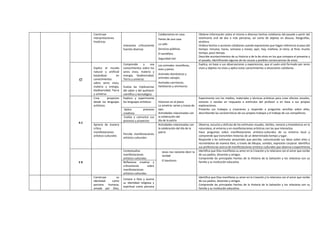 Construye
interpretaciones
históricas
Interpreta críticamente
fuentes diversas
Colaboramos en casa.
Partes de una casa
La calle.
Servicios públicos.
El semáforo.
Seguridad vial.
Obtiene información sobre el mismo o diversos hechos cotidianos del pasado a partir del
testimonio oral de dos o más personas, así como de objetos en desuso, fotografías,
etcétera
Ordena hechos o acciones cotidianas usando expresiones que hagan referencia al paso del
tiempo: minutos, horas, semanas y meses; ayer, hoy, mañana; al inicio, al final; mucho
tiempo, poco tiempo.
Describe acontecimientos de su historia o de la de otros en los que compara el presente y
el pasado, identificando algunas de las causas y posibles consecuencias de estos.
CT
Explica el mundo
natural y artificial
basándose en
conocimientos
sobre seres vivos,
materia y energía,
biodiversidad, Tierra
y universo
Comprende y usa
conocimientos sobre los
seres vivos, materia y
energía, biodiversidad,
Tierra y universo
Los animales: mamíferos,
aves y peces.
Animales domésticos y
animales salvajes.
Animales carnívoros,
herbívoros y omnívoros
Explica, en base a sus observaciones y experiencias, que el suelo está formado por seres
vivos y objetos no vivos y aplica estos conocimientos a situaciones cotidianas
Evalúa las implicancias
del saber y del quehacer
científico y tecnológico
A C
Crea proyectos
desde los lenguajes
artísticos
Explora y experimenta
los lenguajes artísticos Volumen en el plano.
La simetría: series y trazos de
ejes.
Actividades relacionadas con
la celebración del
día de la patria
Experimenta con los medios, materiales y técnicas artísticas para crear efectos visuales,
sonoros o vocales en respuesta a estímulos del profesor o en base a sus propias
exploraciones.
Presenta sus trabajos y creaciones y responde a preguntas sencillas sobre ellos,
describiendo las características de sus propios trabajos y el trabajo de sus compañeros.
Aplica procesos
creativos
Evalúa y comunica sus
procesos y proyectos
Aprecia de manera
crítica
manifestaciones
artístico-culturales
Percibe manifestaciones
artístico-culturales:
Actividades relacionadas con
la celebración del día de la
patria
Observa, escucha y disfruta de los estímulos visuales, táctiles, sonoros y kinestésicos en la
naturaleza, el entorno y en manifestaciones artísticas con las que interactúa
Hace preguntas sobre manifestaciones artístico-culturales de su entorno local y
comprende que transmiten historias de un determinado tiempo y lugar.
Responde a los estímulos sensoriales que percibe, comunicando sus ideas sobre ellos o
recreándolos de manera libre, a través de dibujos, sonidos, expresión corporal. Identifica
sus preferencias acerca de manifestaciones artístico-culturales que observa o experimenta
E R
Contextualiza
manifestaciones
artístico-culturales
Jesús nos necesita decir la
verdad
El bautismo
Identifica que Dios manifiesta su amor en la Creación y lo relaciona con el amor que recibe
de sus padres, docentes y amigos.
Comprende los principales hechos de la Historia de la Salvación y los relaciona con su
familia y su institución educativa
Reflexiona creativa y
críticamente sobre
manifestaciones
artístico-culturales
Construye su
identidad como
persona humana,
amada por Dios,
Conoce a Dios y asume
su identidad religiosa y
espiritual como persona
Identifica que Dios manifiesta su amor en la Creación y lo relaciona con el amor que recibe
de sus padres, docentes y amigos.
Comprende los principales hechos de la Historia de la Salvación y los relaciona con su
familia y su institución educativa.
 
