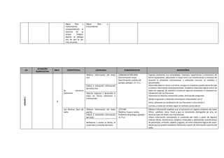 digna, libre y
trascendente,
comprendiendo la
doctrina de su
propia religión,
abierto al diálogo
con las que le son
más cercanas.
digna, libre y
trascendente
UD
SITUACIÓN
SIGNIFICATIVA
ÁREA COMPETENCIA CAPACIDAD CONOCIMIENTOS DESEMPEÑOS
UNIDAD
5
C
Se comunica
oralmente
Obtiene información del texto
oral
COMUNICACIÓN ORAL
Discriminación visual.
Discriminación auditiva de
gue/gui, güe/güi, ch, ñ y j.
Expresa oralmente sus necesidades, intereses, experiencias y emociones de
forma espontánea, adecuando su texto oral a sus interlocutores y contexto de
acuerdo al propósito comunicativo y utilizando recursos no verbales y
paraverbales
Desarrolla ideas en torno a un tema, aunque en ocasiones puede salirse de este
o reiterar información innecesariamente. Establece relaciones lógicas entre las
ideas (en especial, de adición) a través de algunos conectores, e incorpora un
vocabulario de uso frecuente
Interactúa en diversas situaciones orales, formulando preguntas,
dando respuestas o haciendo comentarios relacionados con el
tema, utilizando un vocabulario de uso frecuente y recurriendo a
normas y modos de cortesía según el contexto sociocultural
Infiere e interpreta información
del texto oral
Adecúa, organiza y desarrolla el
texto de forma coherente y
cohesionada
Lee diversos tipos de
texto
Obtiene información del texto
escrito
LECTURA
Palabras, frases y textos.
Grafismos de gue/gui, güe/güi,
ch, ñ y j.
Obtiene información explícita que se encuentra en lugares evidentes del texto
(título, subtítulo, inicio, final) y que es claramente distinguible de otra, en
diversos tipos de textos con ilustraciones.
Infiere información anticipando el contenido del texto a partir de algunos
indicios (título, ilustraciones, palabras conocidas) y deduciendo características
de personajes, animales, objetos y lugares, así como relaciones lógicas de causa-
efecto que se pueden establecer fácilmente a partir de información explícita del
texto
Infiere e interpreta información
del texto
Reflexiona y evalúa la forma, el
contenido y contexto del texto
 