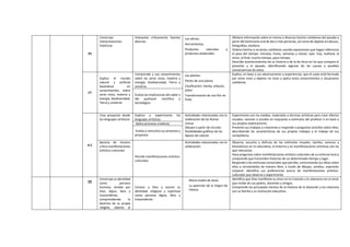 PS
Construye
interpretaciones
históricas
Interpreta críticamente fuentes
diversas
Los oficios.
Herramientas.
Productos naturales y
productos elaborados
Obtiene información sobre el mismo o diversos hechos cotidianos del pasado a
partir del testimonio oral de dos o más personas, así como de objetos en desuso,
fotografías, etcétera
Ordena hechos o acciones cotidianas usando expresiones que hagan referencia
al paso del tiempo: minutos, horas, semanas y meses; ayer, hoy, mañana; al
inicio, al final; mucho tiempo, poco tiempo.
Describe acontecimientos de su historia o de la de otros en los que compara el
presente y el pasado, identificando algunas de las causas y posibles
consecuencias de estos.
CT
Explica el mundo
natural y artificial
basándose en
conocimientos sobre
seres vivos, materia y
energía, biodiversidad,
Tierra y universo
Comprende y usa conocimientos
sobre los seres vivos, materia y
energía, biodiversidad, Tierra y
universo
Las plantas.
Partes de una planta.
Clasificación: hierba, arbusto,
árbol.
Transformación de una flor en
fruto
Explica, en base a sus observaciones y experiencias, que el suelo está formado
por seres vivos y objetos no vivos y aplica estos conocimientos a situaciones
cotidianas
Evalúa las implicancias del saber y
del quehacer científico y
tecnológico
A C
Crea proyectos desde
los lenguajes artísticos
Explora y experimenta los
lenguajes artísticos
Actividades relacionadas con la
celebración de las fechas
cívicas
Dibujos a partir de círculos.
Posibilidades gráficas de los
lápices de colores
Experimenta con los medios, materiales y técnicas artísticas para crear efectos
visuales, sonoros o vocales en respuesta a estímulos del profesor o en base a
sus propias exploraciones.
Presenta sus trabajos y creaciones y responde a preguntas sencillas sobre ellos,
describiendo las características de sus propios trabajos y el trabajo de sus
compañeros.
Aplica procesos creativos
Evalúa y comunica sus procesos y
proyectos
Aprecia de manera
crítica manifestaciones
artístico-culturales
Percibe manifestaciones artístico-
culturales:
Actividades relacionadas con la
celebración
Observa, escucha y disfruta de los estímulos visuales, táctiles, sonoros y
kinestésicos en la naturaleza, el entorno y en manifestaciones artísticas con las
que interactúa
Hace preguntas sobre manifestaciones artístico-culturales de su entorno local y
comprende que transmiten historias de un determinado tiempo y lugar.
Responde a los estímulos sensoriales que percibe, comunicando sus ideas sobre
ellos o recreándolos de manera libre, a través de dibujos, sonidos, expresión
corporal. Identifica sus preferencias acerca de manifestaciones artístico-
culturales que observa o experimenta
ER
Construye su identidad
como persona
humana, amada por
Dios, digna, libre y
trascendente,
comprendiendo la
doctrina de su propia
religión, abierto al
Conoce a Dios y asume su
identidad religiosa y espiritual
como persona digna, libre y
trascendente
María madre de Jesús
La aparición de la Virgen de
Fátima
Identifica que Dios manifiesta su amor en la Creación y lo relaciona con el amor
que recibe de sus padres, docentes y amigos.
Comprende los principales hechos de la Historia de la Salvación y los relaciona
con su familia y su institución educativa.
 