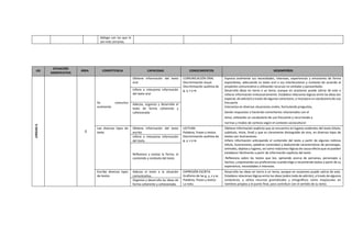 diálogo con las que le
son más cercanas.
UD
SITUACIÓN
SIGNIFICATIVA
ÁREA COMPETENCIA CAPACIDAD CONOCIMIENTOS DESEMPEÑOS
UNIDAD
6
C
Se comunica
oralmente
Obtiene información del texto
oral
COMUNICACIÓN ORAL
Discriminación visual.
Discriminación auditiva de
g, y, x y w.
Expresa oralmente sus necesidades, intereses, experiencias y emociones de forma
espontánea, adecuando su texto oral a sus interlocutores y contexto de acuerdo al
propósito comunicativo y utilizando recursos no verbales y paraverbales
Desarrolla ideas en torno a un tema, aunque en ocasiones puede salirse de este o
reiterar información innecesariamente. Establece relaciones lógicas entre las ideas (en
especial, de adición) a través de algunos conectores, e incorpora un vocabulario de uso
frecuente
Interactúa en diversas situaciones orales, formulando preguntas,
dando respuestas o haciendo comentarios relacionados con el
tema, utilizando un vocabulario de uso frecuente y recurriendo a
normas y modos de cortesía según el contexto sociocultural
Infiere e interpreta información
del texto oral
Adecúa, organiza y desarrolla el
texto de forma coherente y
cohesionada
Lee diversos tipos de
texto
Obtiene información del texto
escrito
LECTURA
Palabras, frases y textos.
Discriminación auditiva de
g, y, x y w.
Obtiene información explícita que se encuentra en lugares evidentes del texto (título,
subtítulo, inicio, final) y que es claramente distinguible de otra, en diversos tipos de
textos con ilustraciones.
Infiere información anticipando el contenido del texto a partir de algunos indicios
(título, ilustraciones, palabras conocidas) y deduciendo características de personajes,
animales, objetos y lugares, así como relaciones lógicas de causa-efecto que se pueden
establecer fácilmente a partir de información explícita del texto
Reflexiona sobre los textos que lee, opinando acerca de personas, personajes y
hechos, y expresando sus preferencias cuando elige o recomienda textos a partir de su
experiencia, necesidades e intereses.
Infiere e interpreta información
del texto
Reflexiona y evalúa la forma, el
contenido y contexto del texto
Escribe diversos tipos
de textos
Adecúa el texto a la situación
comunicativa.
EXPRESIÓN ESCRITA
Grafismo de las g, y, x y w.
Palabras, frases y textos.
La nota.
Desarrolla las ideas en torno a un tema, aunque en ocasiones puede salirse de este.
Establece relaciones lógicas entre las ideas (sobre todo de adición), a través de algunos
conectores, y utiliza recursos gramaticales y ortográficos como mayúsculas en
nombres propios y el punto final, para contribuir con el sentido de su texto.
Organiza y desarrolla las ideas de
forma coherente y cohesionada.
 