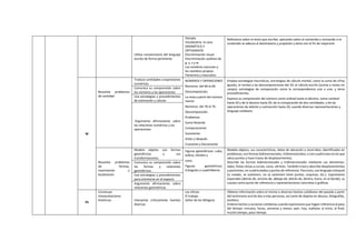 Utiliza convenciones del lenguaje
escrito de forma pertinente
Dictado.
Vocabulario: la casa.
GRAMÁTICA Y
ORTOGRAFÍA
Discriminación visual.
Discriminación auditiva de
g, y, x y w.
Los nombres comunes y
los nombres propios.
Femenino y masculino
Reflexiona sobre el texto que escribe, opinando sobre el contenido y revisando si el
contenido se adecúa al destinatario y propósito y tema con el fin de mejorarlo.
M
Resuelve problemas
de cantidad
Traduce cantidades a expresiones
numéricas
NÚMEROS Y OPERACIONES
Números: del 60 al 69.
Descomposición.
La resta a partir del número
menor.
Números: del 70 al 79.
Descomposición.
Problemas
Suma llevando
Comparaciones
Sucesiones
Antes y después
Creciente y Decreciente
Emplea estrategias heurísticas, estrategias de cálculo mental, como la suma de cifras
iguales, el conteo y las descomposiciones del 10; el cálculo escrito (sumas y restas sin
canjes); estrategias de comparación como la correspondencia uno a uno; y otros
procedimientos.
Expresa su comprensión del número como ordinal hasta el décimo, como cardinal
hasta 50 y de la decena hasta 20, de la comparación de dos cantidades, y de las
operaciones de adición y sustracción hasta 20, usando diversas representaciones y
lenguaje cotidiano
Comunica su comprensión sobre
los números y las operaciones
Usa estrategias y procedimientos
de estimación y cálculo
Argumenta afirmaciones sobre
las relaciones numéricas y las
operaciones
Resuelve problemas
de formas,
movimiento y
localización
Modela objetos con formas
geométricas y sus
transformaciones.
Figuras geométricas: cubo,
esfera, cilindro y
cono.
Figuras geométricas:
triángulos y cuadriláteros
Modela objetos, sus características, datos de ubicación y recorridos; identificados en
problemas; con formas bidimensionales, tridimensionales, o con cuadrículas en las que
ubica puntos y hace trazos de desplazamientos.
Describe las formas bidimensionales y tridimensionales mediante sus elementos:
lados, líneas rectas y curvas, caras, vértices. También traza y describe desplazamientos
y posiciones, en cuadriculados y puntos de referencia. Para esto, usa lenguaje coloquial
(si ruedan, se sostienen, no se sostienen tiene puntas, esquinas, etc.), expresiones
espaciales (detrás de, encima de, debajo de, detrás de, dentro, fuera, en el borde), su
cuerpo como punto de referencia y representaciones concretas o gráficas.
Comunica su comprensión sobre
las formas y relaciones
geométricas
Usa estrategias y procedimientos
para orientarse en el espacio
Argumenta afirmaciones sobre
relaciones geométricas
PS
Construye
interpretaciones
históricas Interpreta críticamente fuentes
diversas
Los oficios
El trabajo
Señor de los Milagros
Obtiene información sobre el mismo o diversos hechos cotidianos del pasado a partir
del testimonio oral de dos o más personas, así como de objetos en desuso, fotografías,
etcétera
Ordena hechos o acciones cotidianas usando expresiones que hagan referencia al paso
del tiempo: minutos, horas, semanas y meses; ayer, hoy, mañana; al inicio, al final;
mucho tiempo, poco tiempo.
 