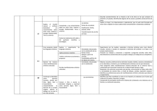 Describe acontecimientos de su historia o de la de otros en los que compara el
presente y el pasado, identificando algunas de las causas y posibles consecuencias de
estos.
CT
Explica el mundo
natural y artificial
basándose en
conocimientos sobre
seres vivos, materia y
energía, biodiversidad,
Tierra y universo
Comprende y usa conocimientos
sobre los seres vivos, materia y
energía, biodiversidad, Tierra y
universo
Las plantas.
Partes de una planta.
Clasificación: hierba,
arbusto, árbol.
Transformación de una flor
en fruto
Explica, en base a sus observaciones y experiencias, que el suelo está formado por
seres vivos y objetos no vivos y aplica estos conocimientos a situaciones cotidianas
Evalúa las implicancias del saber y
del quehacer científico y
tecnológico
A C
Crea proyectos desde
los lenguajes artísticos
Explora y experimenta los
lenguajes artísticos Actividades relacionadas
con la celebración de las
fechas cívicas
Dibujos a partir de
círculos.
Posibilidades gráficas de
los lápices de colores.
Experimenta con los medios, materiales y técnicas artísticas para crear efectos
visuales, sonoros o vocales en respuesta a estímulos del profesor o en base a sus
propias exploraciones.
Presenta sus trabajos y creaciones y responde a preguntas sencillas sobre ellos,
describiendo las características de sus propios trabajos y el trabajo de sus compañeros.
Aplica procesos creativos
Evalúa y comunica sus procesos y
proyectos
Aprecia de manera
crítica manifestaciones
artístico-culturales
Percibe manifestaciones artístico-
culturales:
Actividades relacionadas
con la celebración
Observa, escucha y disfruta de los estímulos visuales, táctiles, sonoros y kinestésicos
en la naturaleza, el entorno y en manifestaciones artísticas con las que interactúa
Hace preguntas sobre manifestaciones artístico-culturales de su entorno local y
comprende que transmiten historias de un determinado tiempo y lugar.
Responde a los estímulos sensoriales que percibe, comunicando sus ideas sobre ellos
o recreándolos de manera libre, a través de dibujos, sonidos, expresión corporal.
Identifica sus preferencias acerca de manifestaciones artístico-culturales que observa
o experimenta
ER
Construye su identidad
como persona
humana, amada por
Dios, digna, libre y
trascendente,
comprendiendo la
doctrina de su propia
religión, abierto al
diálogo con las que le
son más cercanas.
Conoce a Dios y asume su
identidad religiosa y espiritual
como persona digna, libre y
trascendente
Los sacramentos Identifica que Dios manifiesta su amor en la Creación y lo relaciona con el amor que
recibe de sus padres, docentes y amigos.
Comprende los principales hechos de la Historia de la Salvación y los relaciona con su
familia y su institución educativa.
 